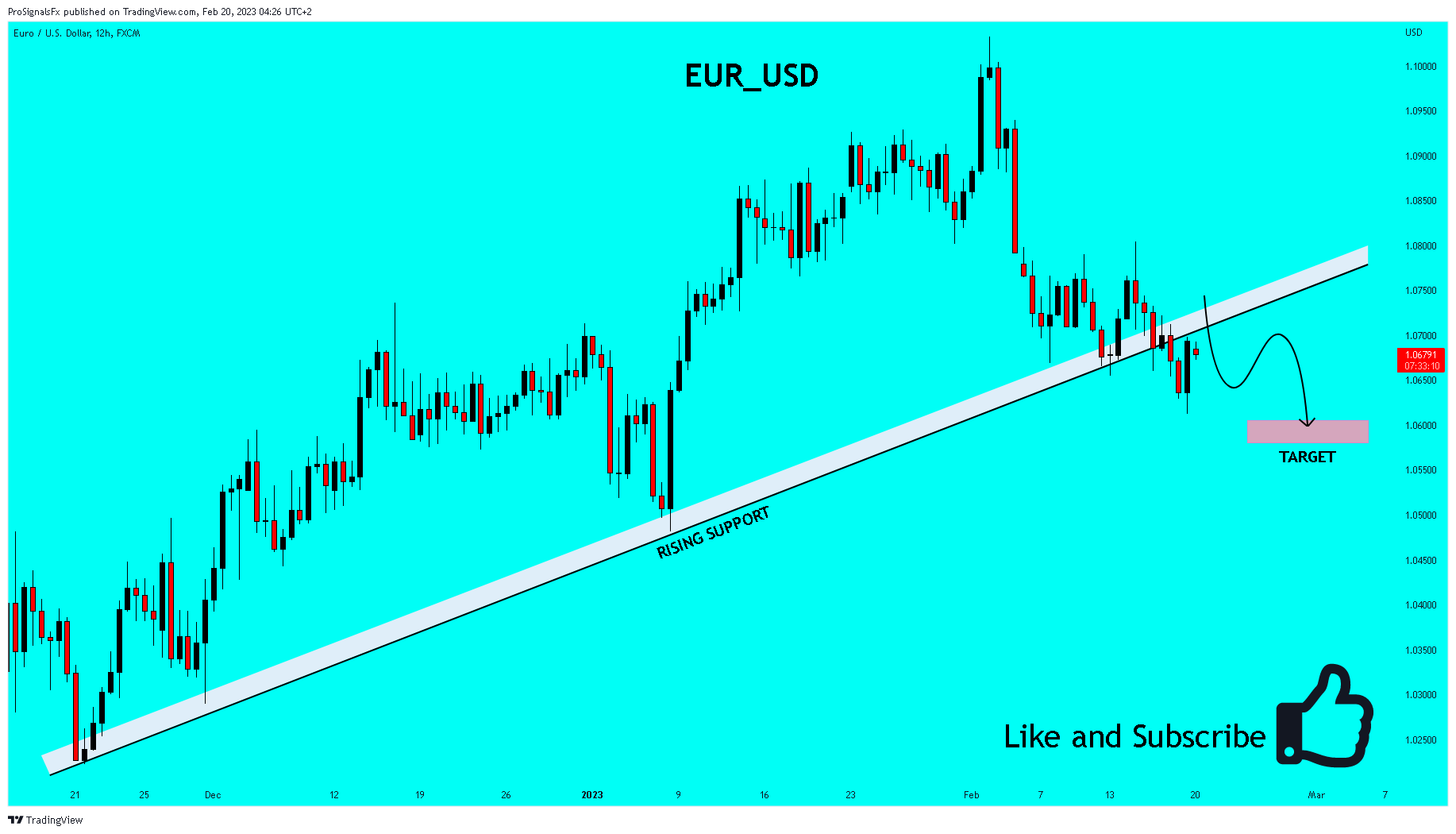 FX:EURUSD 차트 이미지 - ProSignalsFx 제공