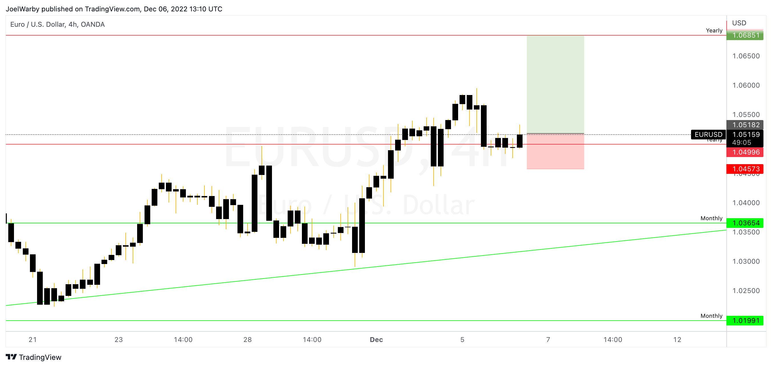 Imej Carta OANDA:EURUSD oleh JoelWarby