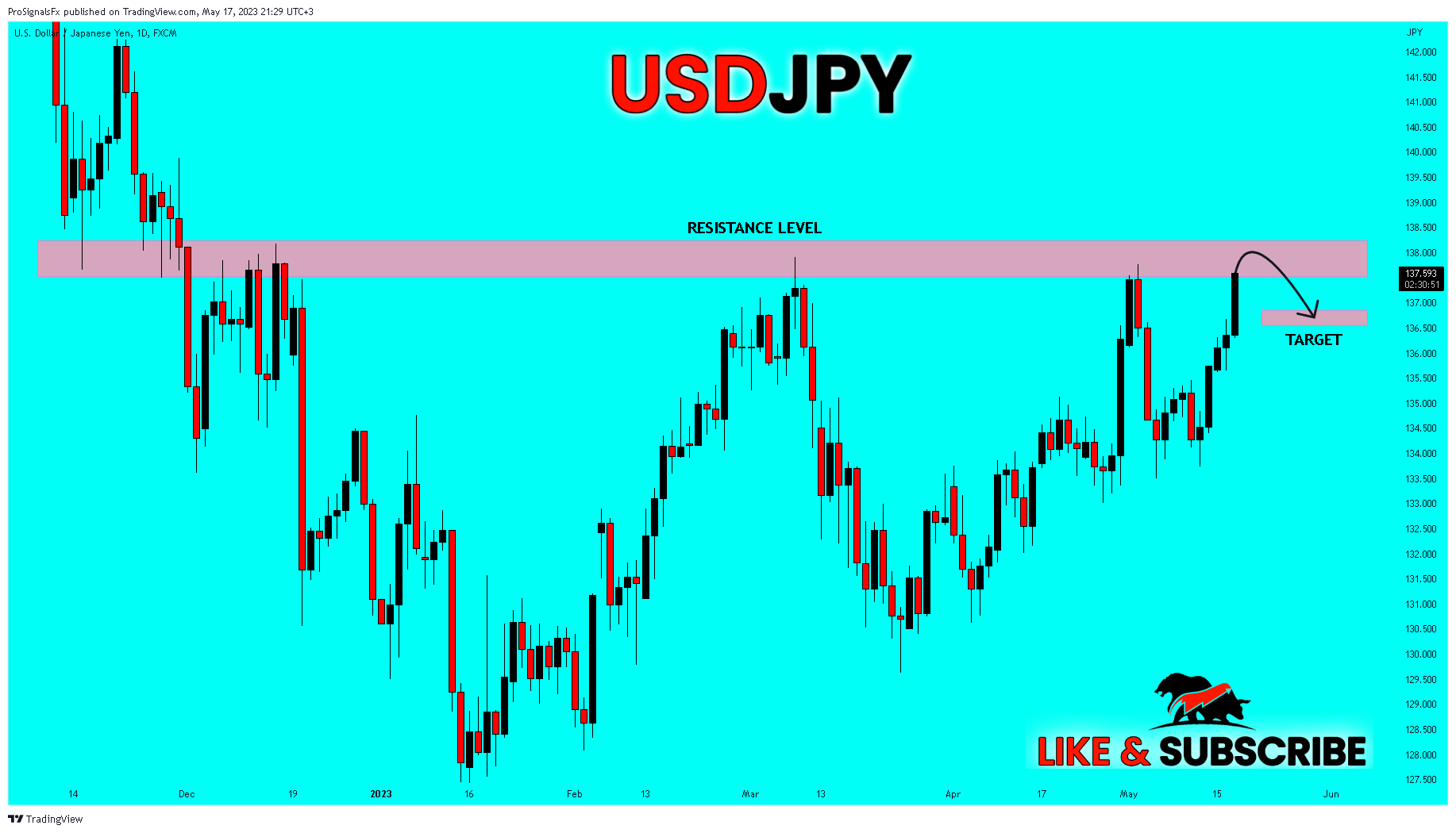 Снимок графика «FX:USDJPY» от ProSignalsFx