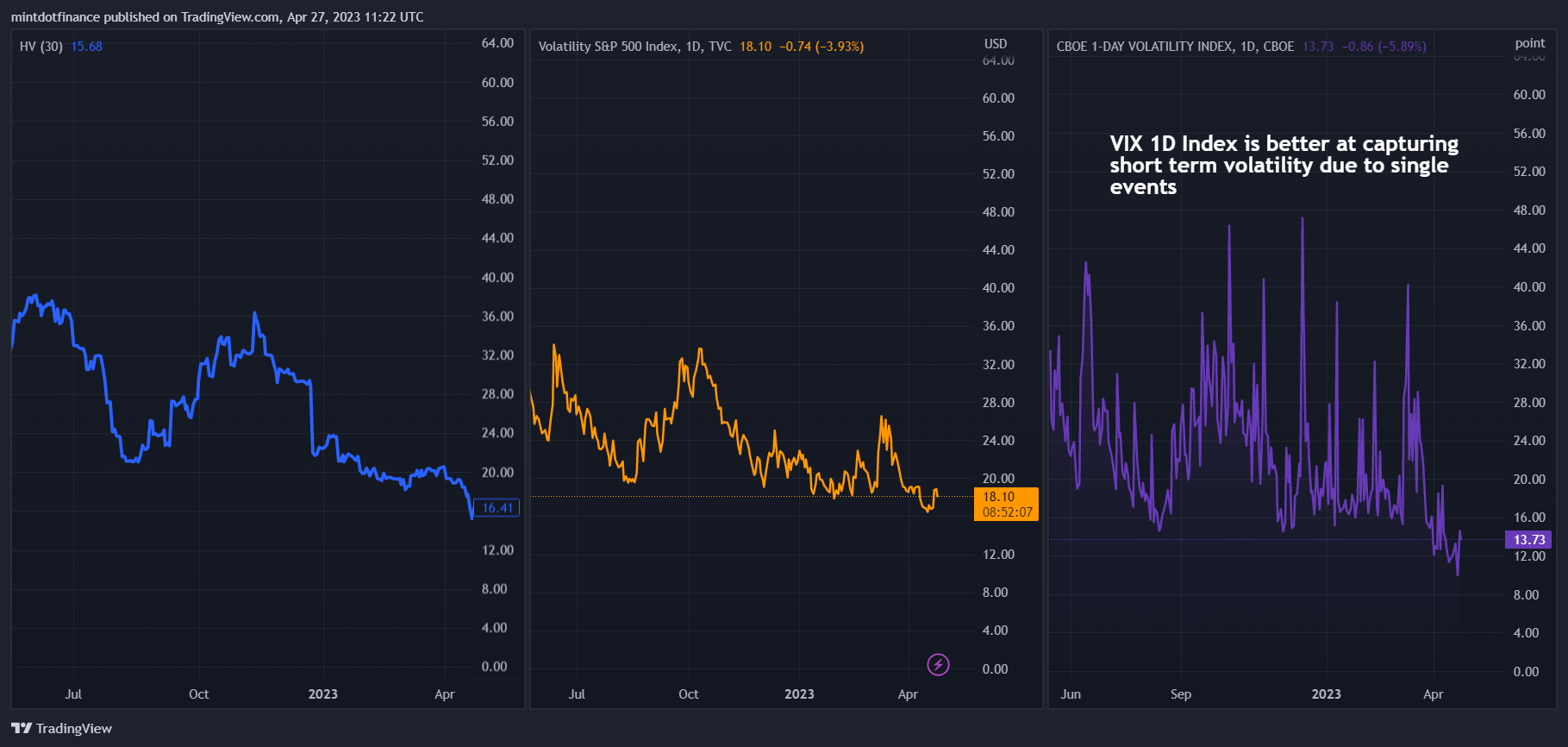 TVC:VIX Chart Image by mintdotfinance