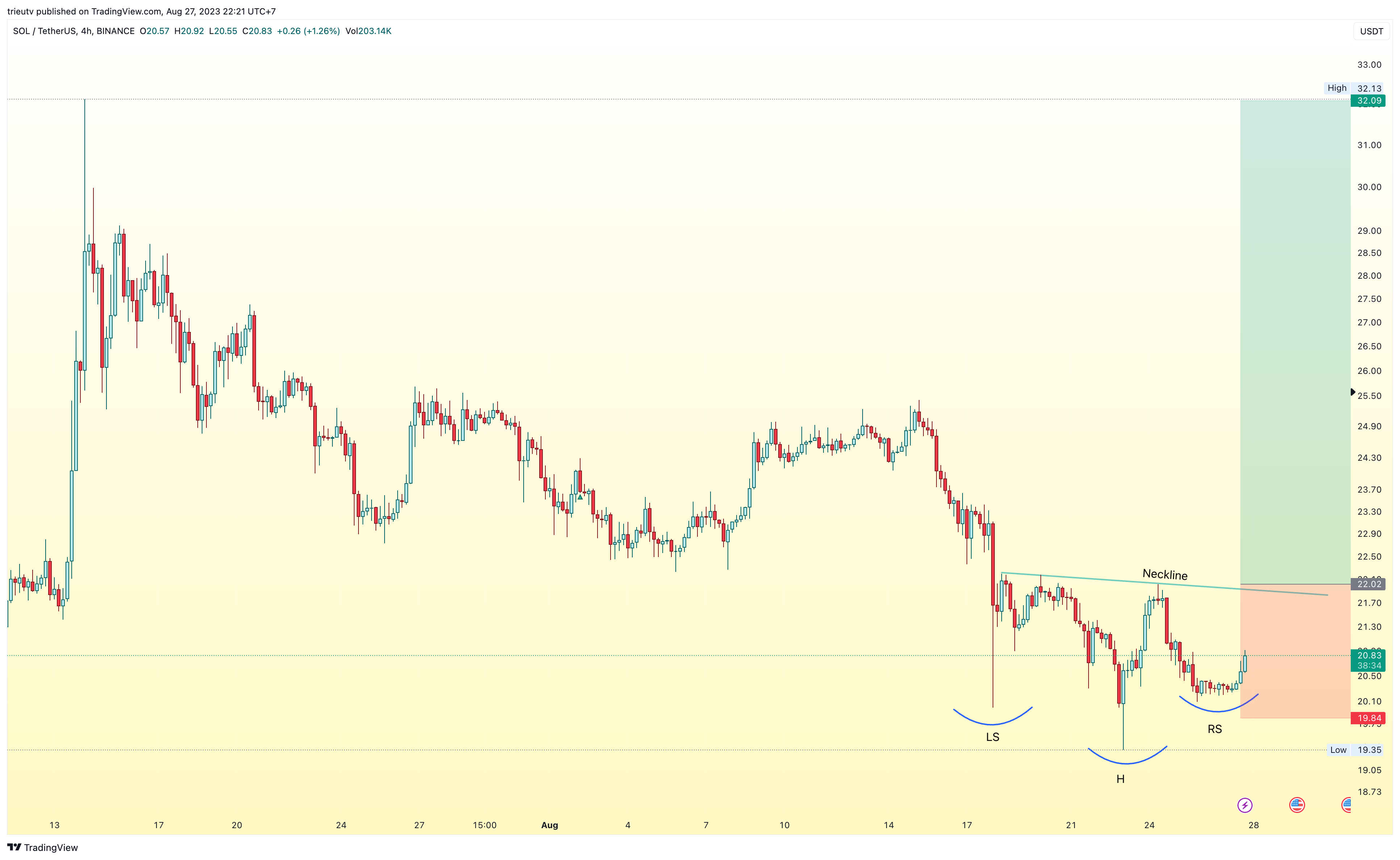 BINANCE:SOLUSDT Chart Image by mileinvest