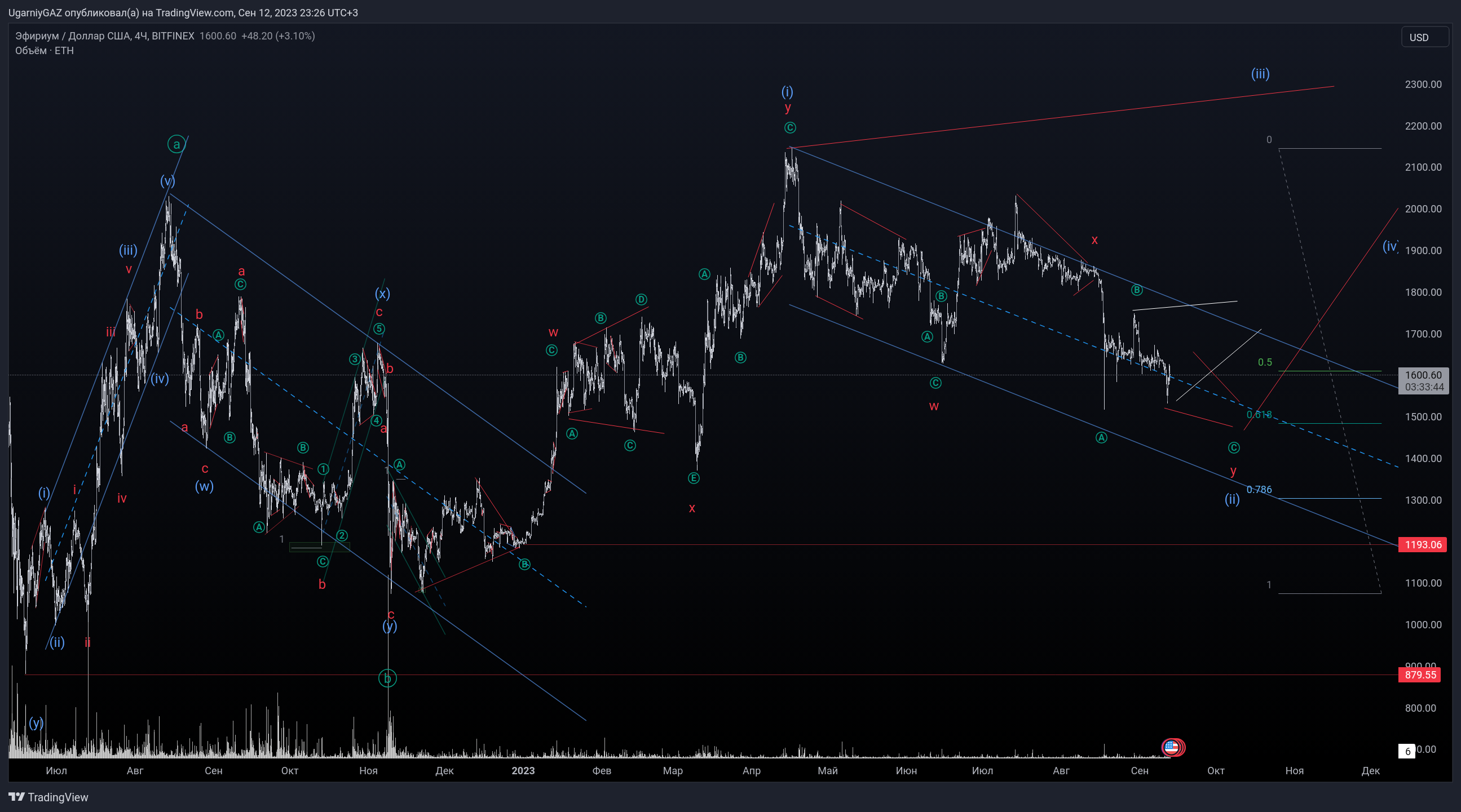 BITFINEX:ETHUSD Chart Image by UgarniyGAZ