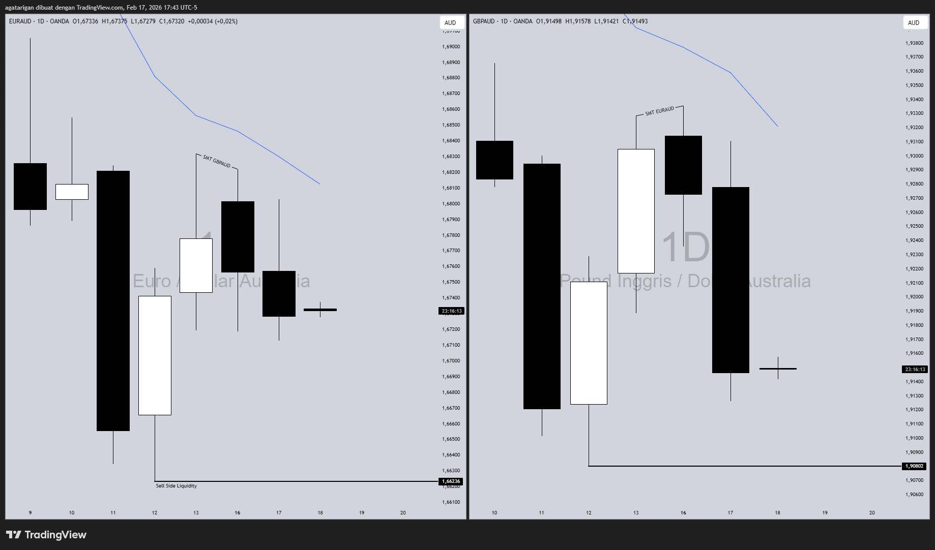 OANDA:EURAUD Chart Image by aideelyst