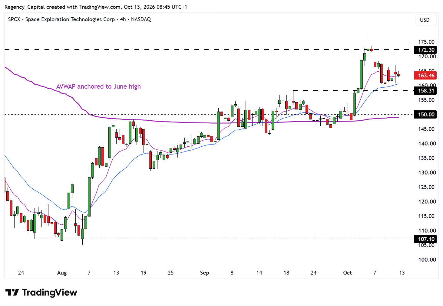 BATS:SPCX Chart Image by Regency_Capital