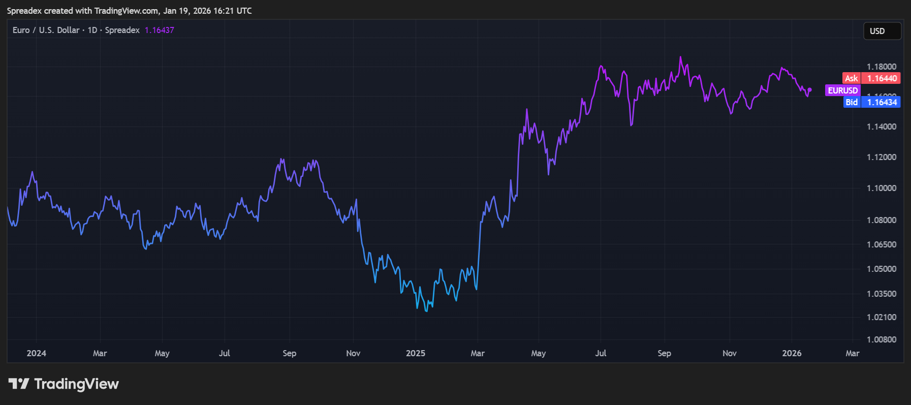 SPREADEX:EURUSD Chart Image by Spreadex