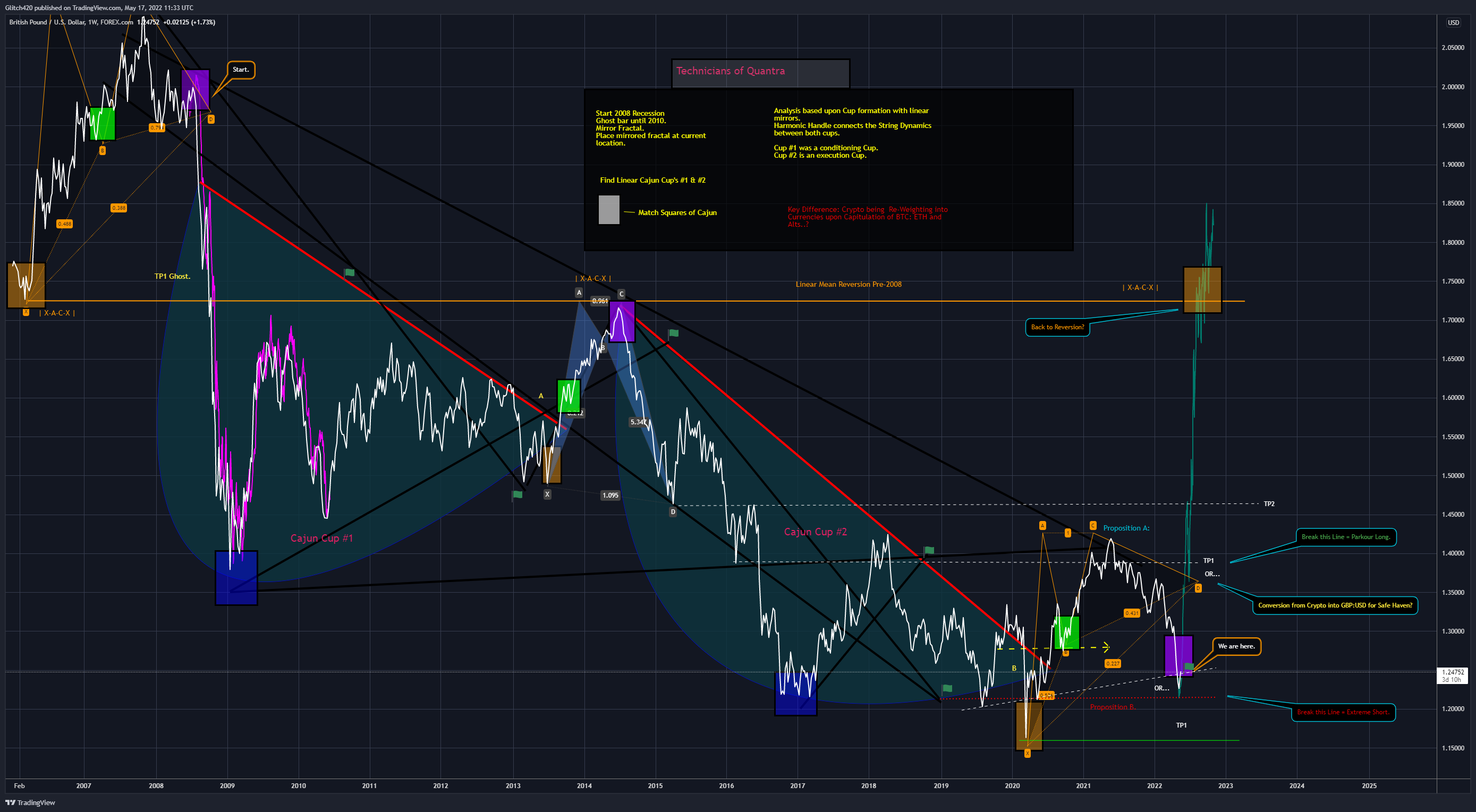 FOREXCOM:GBPUSD Chart Image by Glitch420