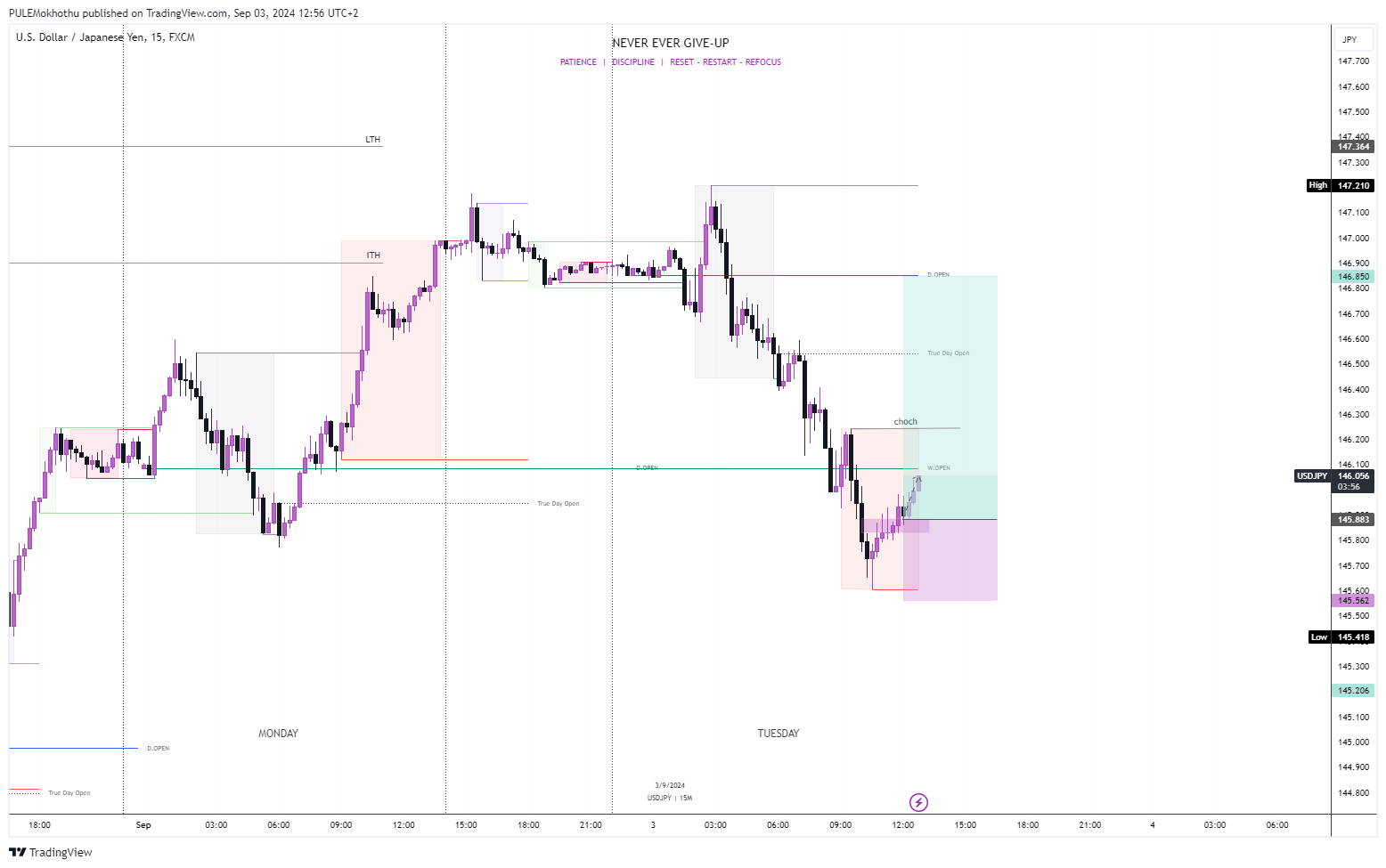 FX:USDJPY Chart Image by PULEMokhothu