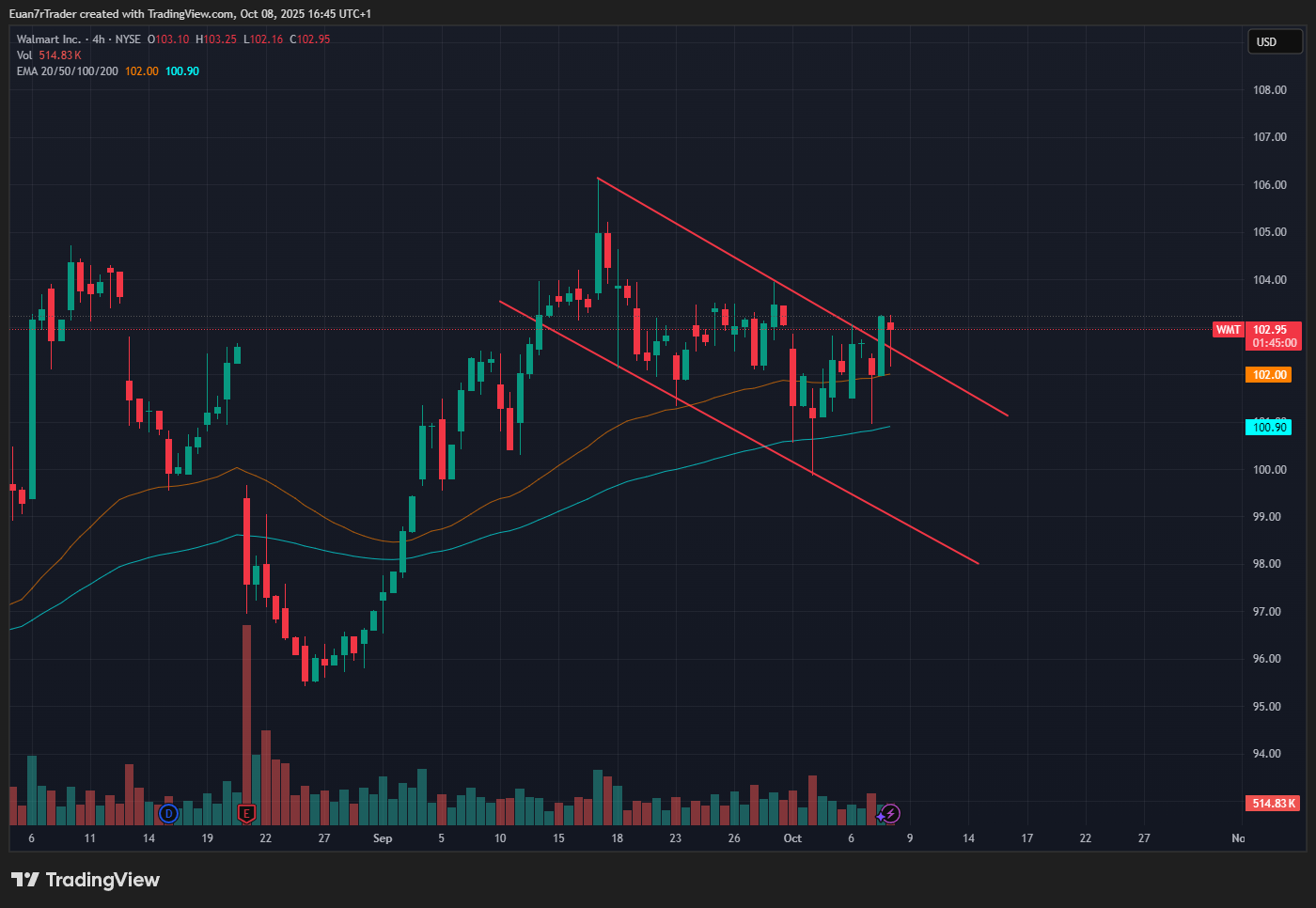 BATS:WMT صورة الرسم البياني بواسطة Euan7rTrader