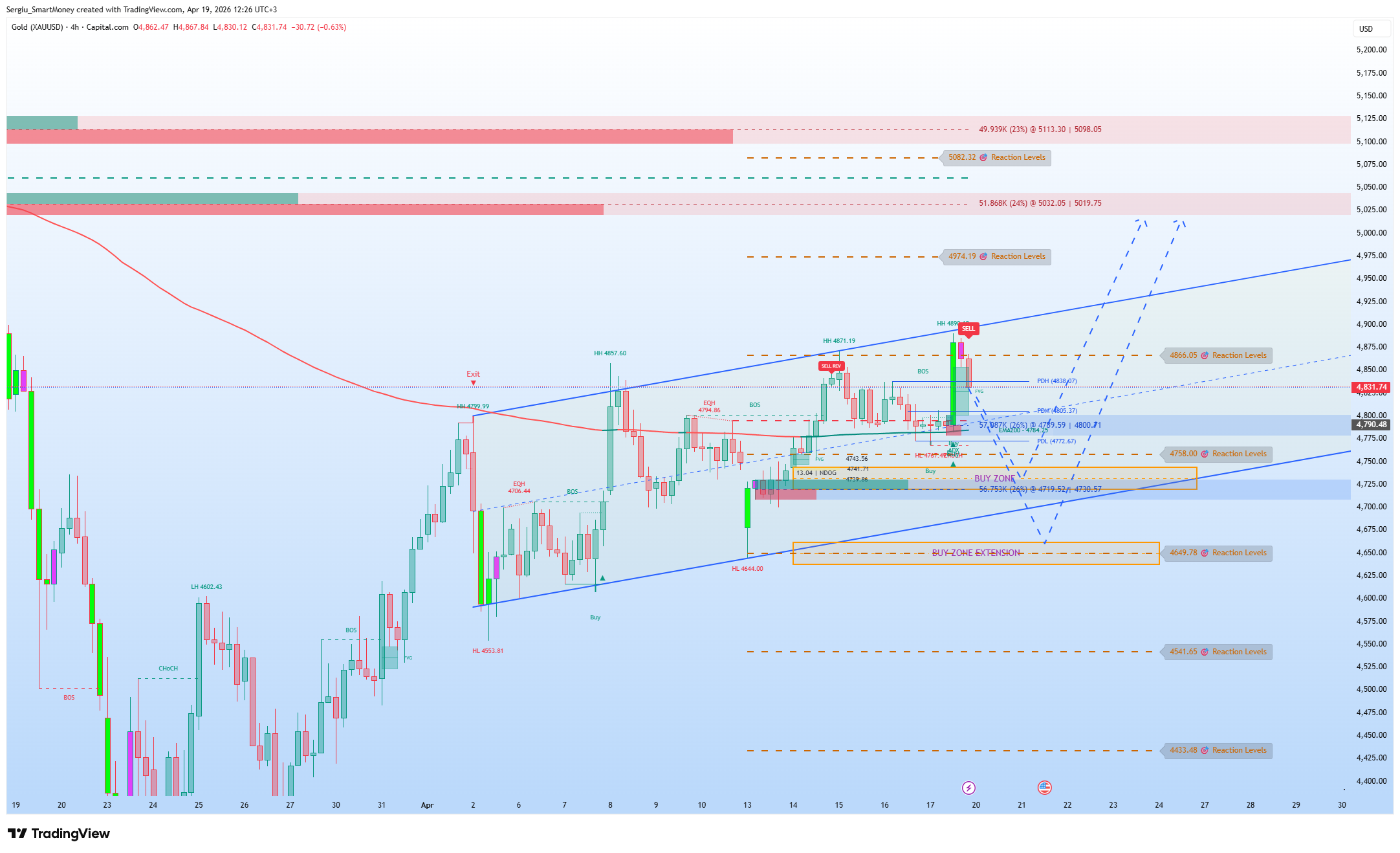CAPITALCOM:GOLD Immagine del grafico by Sergiu_SmartMoney