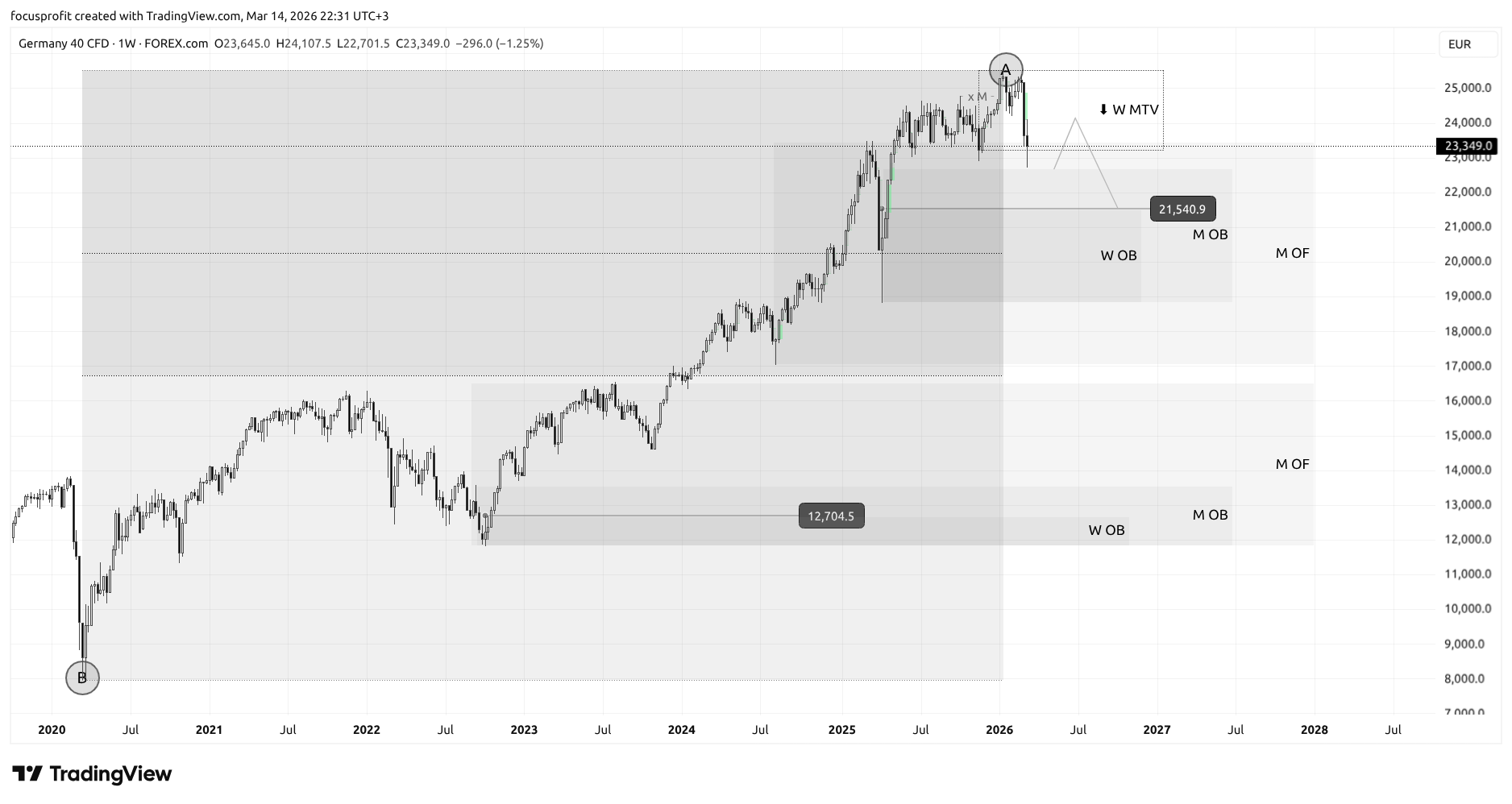 FOREXCOM:GER40 Chart Image by focusprofit