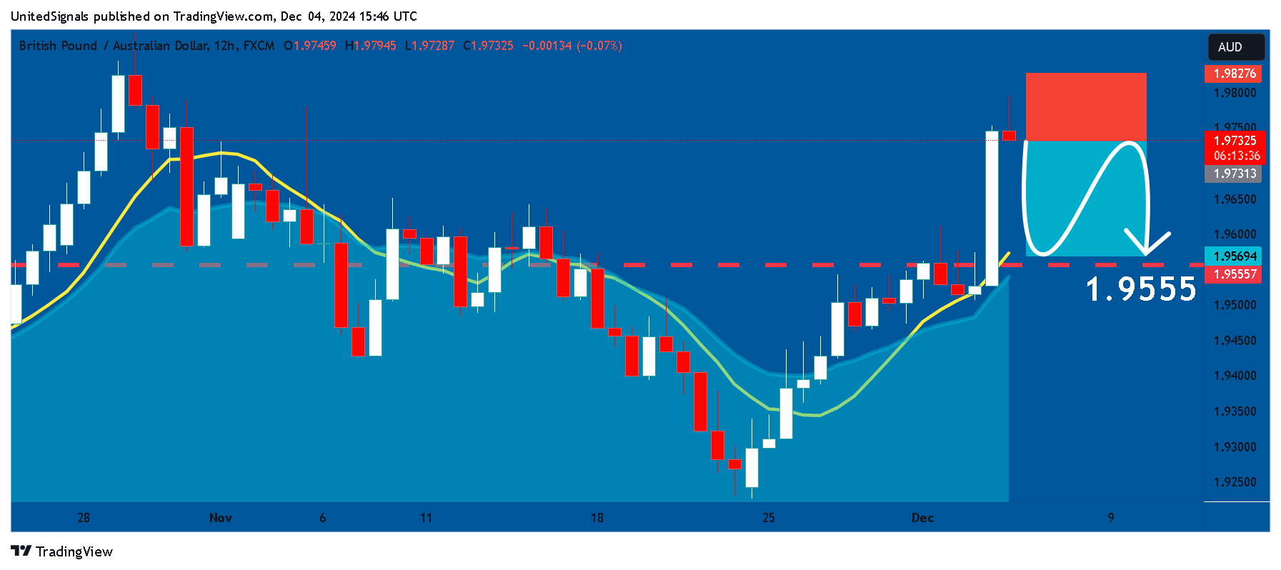 FX:GBPAUD صورة الرسم البياني by UnitedSignals