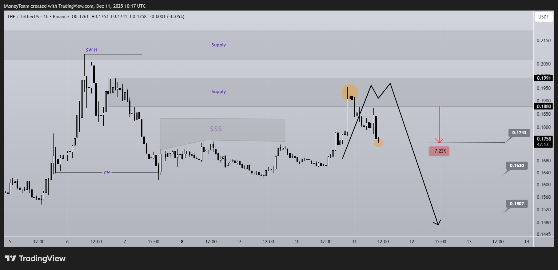 Imej Carta BINANCE:THEUSDT oleh iMoneyTeam