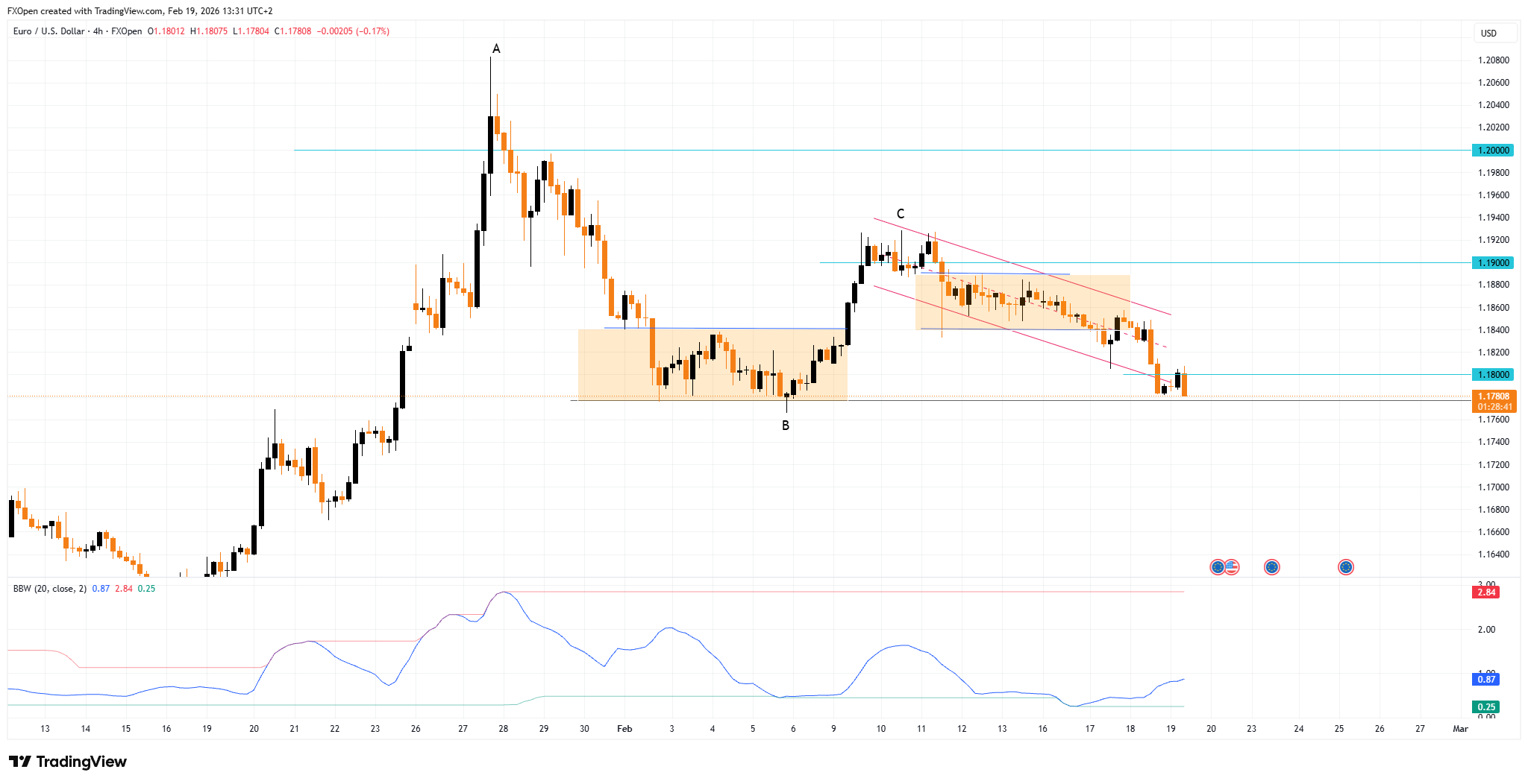 FXOPEN:EURUSD Chart Image by FXOpen