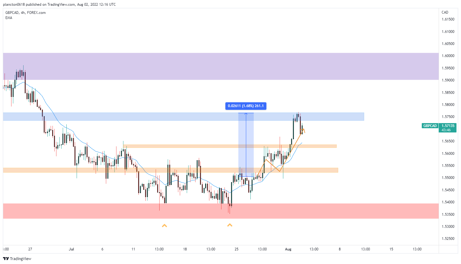 FOREXCOM:GBPCAD صورة الرسم البياني by InkyGrip