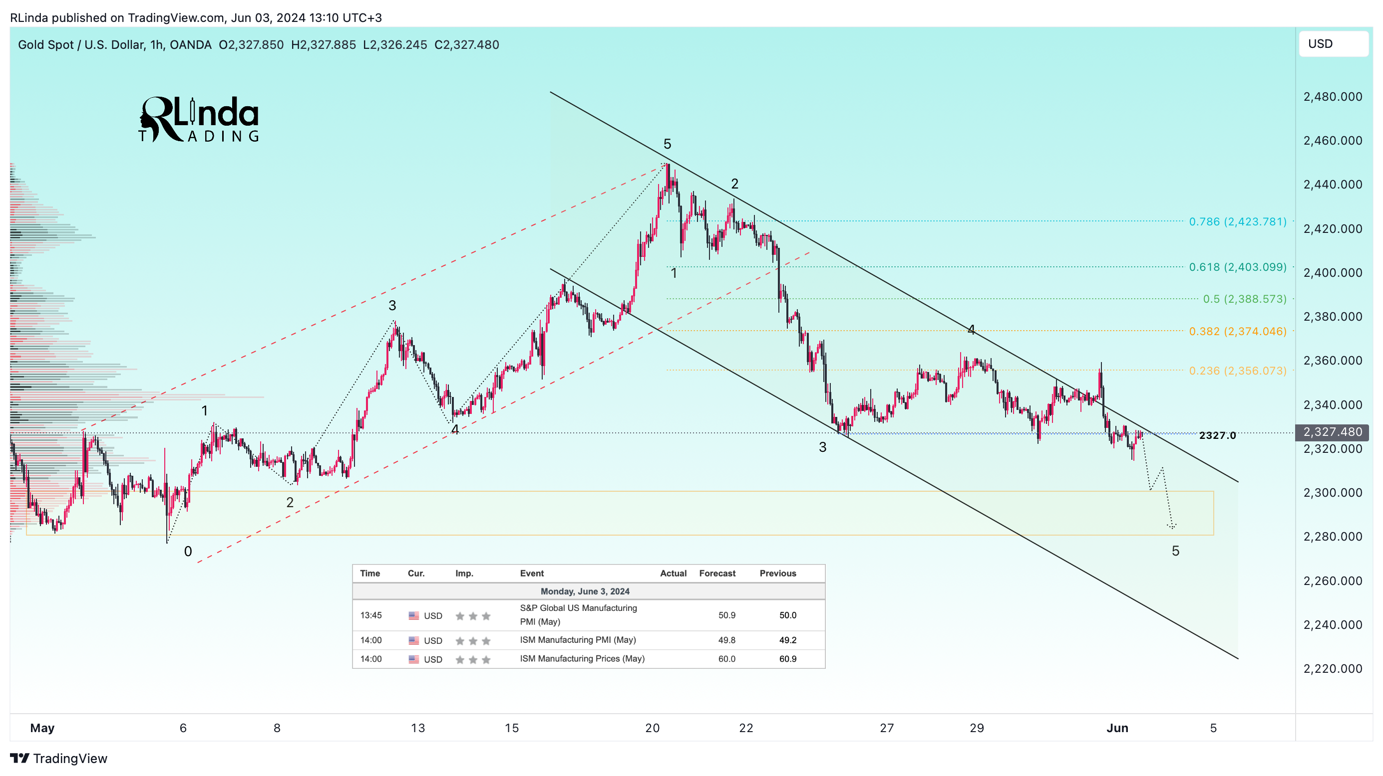 OANDA:XAUUSD Chart Image by RLinda