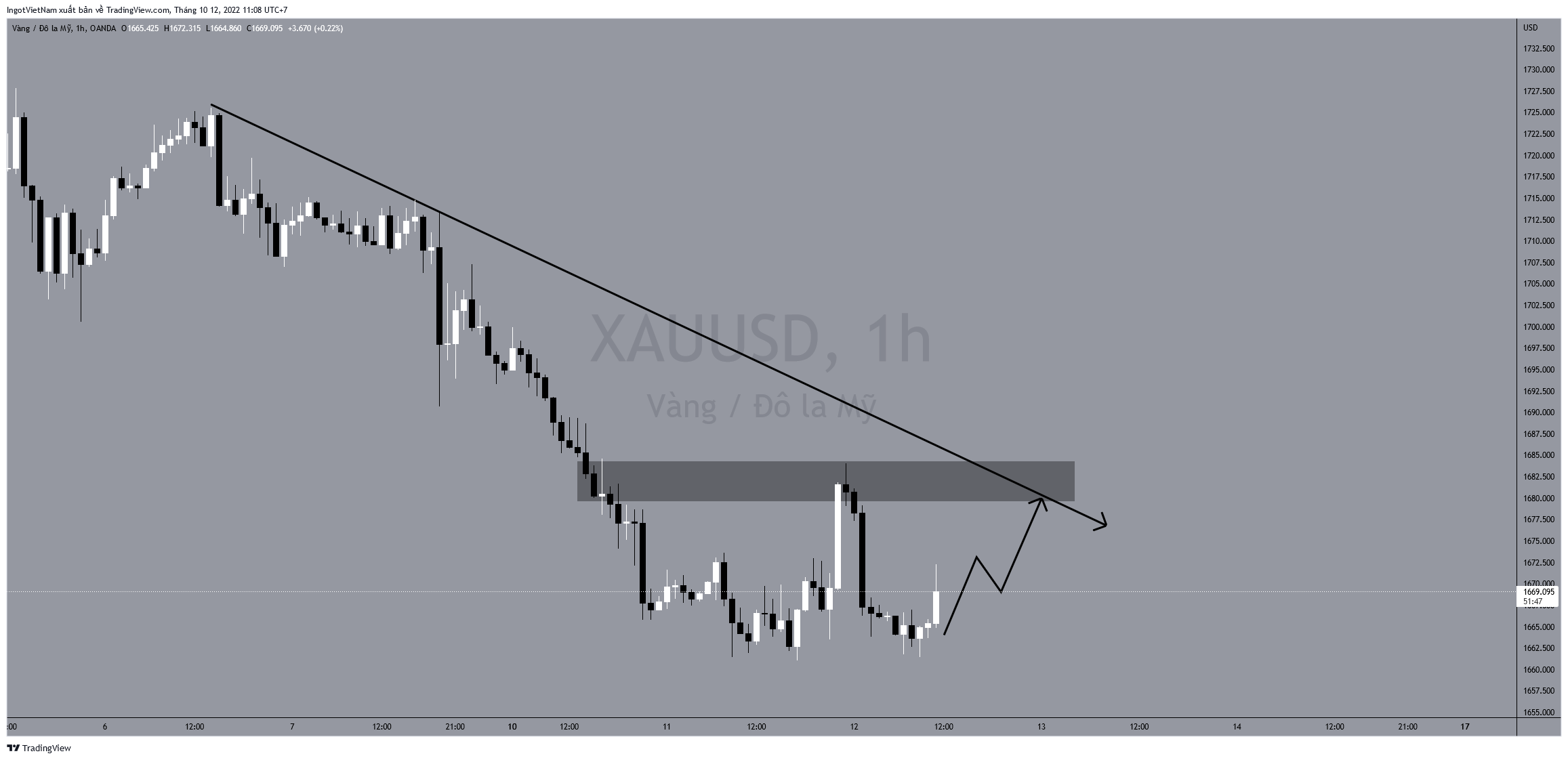 OANDA:XAUUSD Chart Image by IngotVietNam