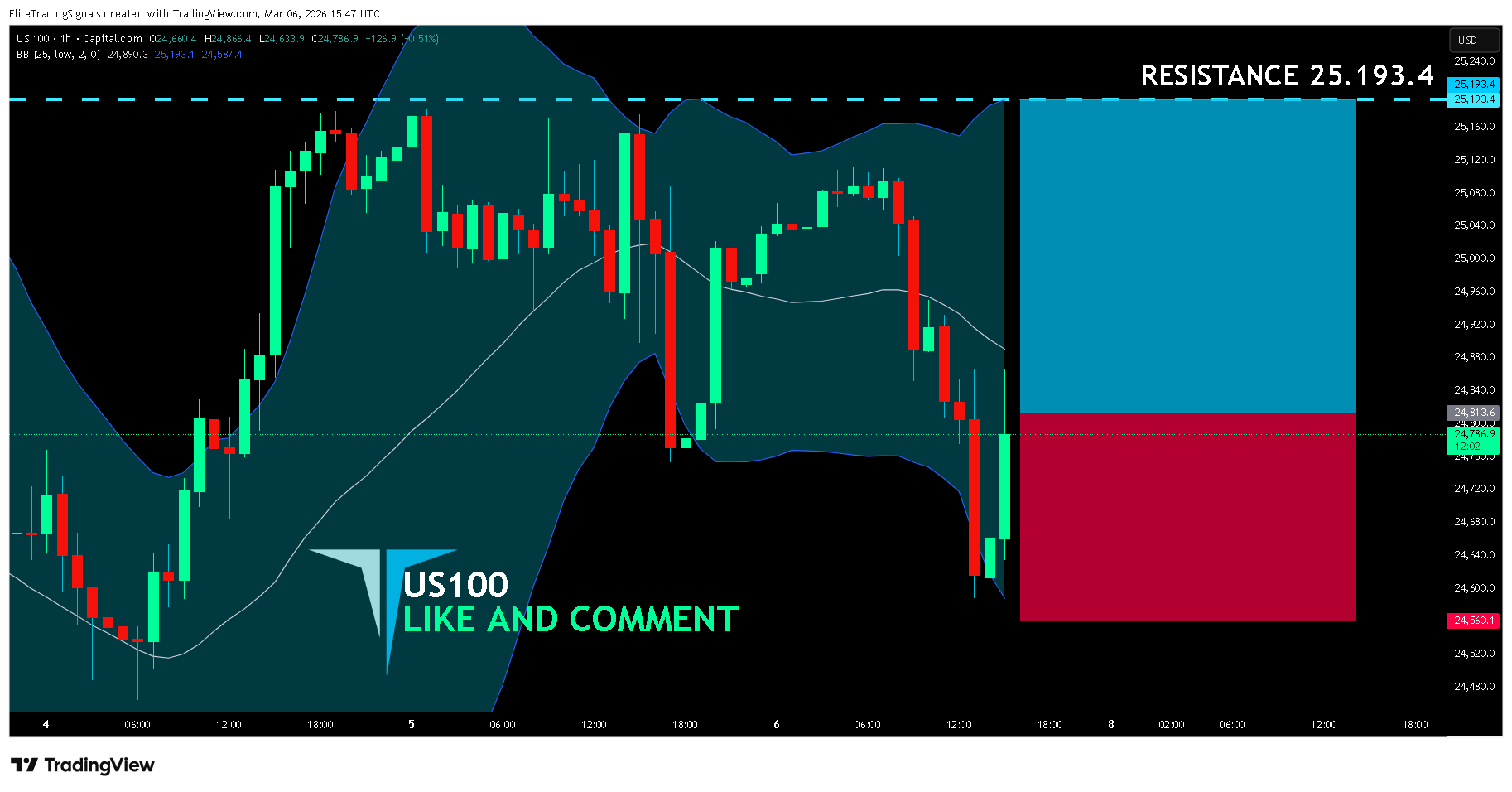 CAPITALCOM:US100 Chart Image by EliteTradingSignals