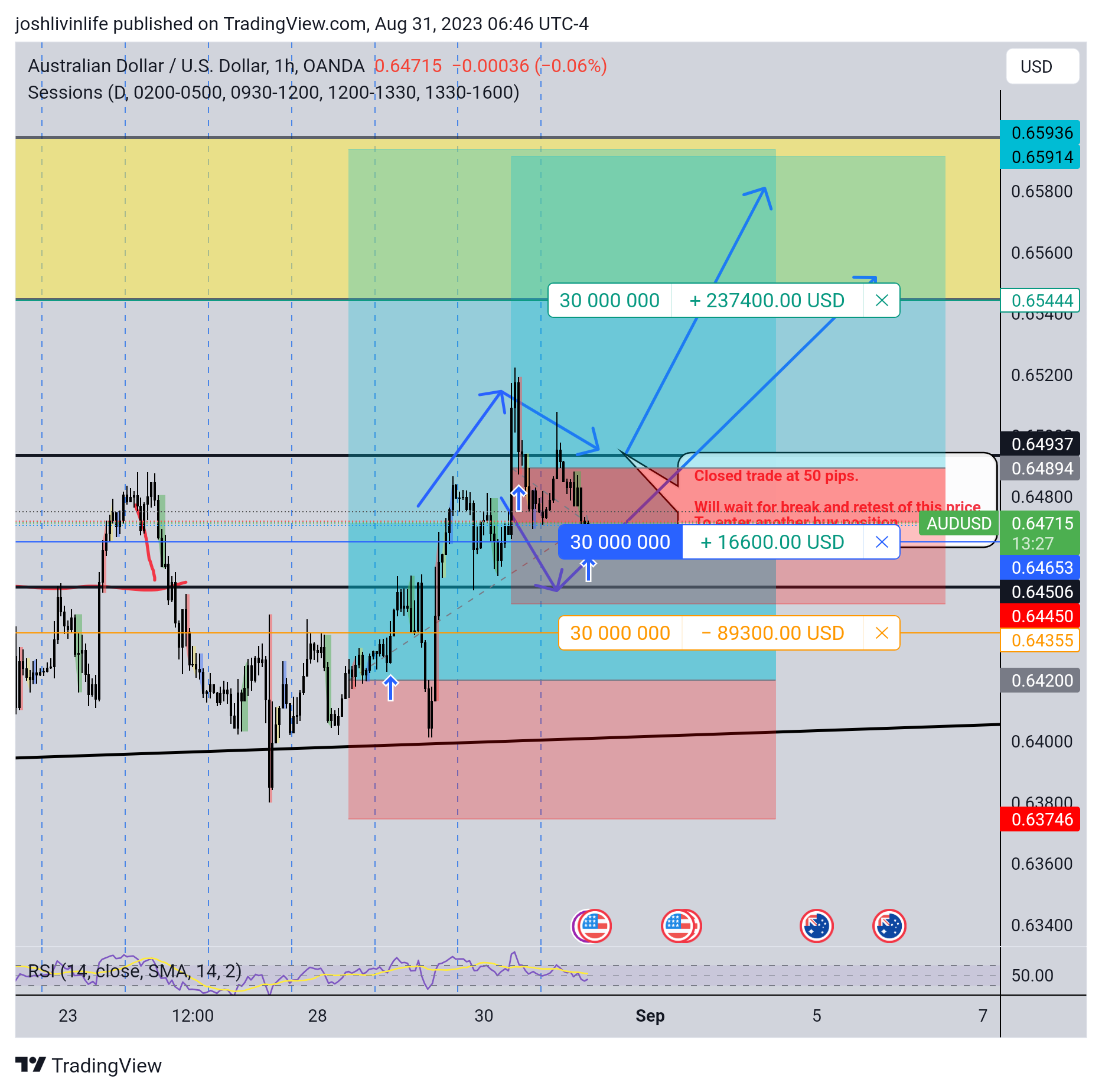 OANDA:AUDUSD Obraz wykresu od joshnrosario