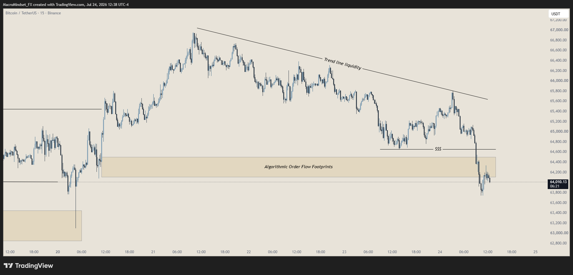 BINANCE:BTCUSDT Chartbild von MacroMindset_FX