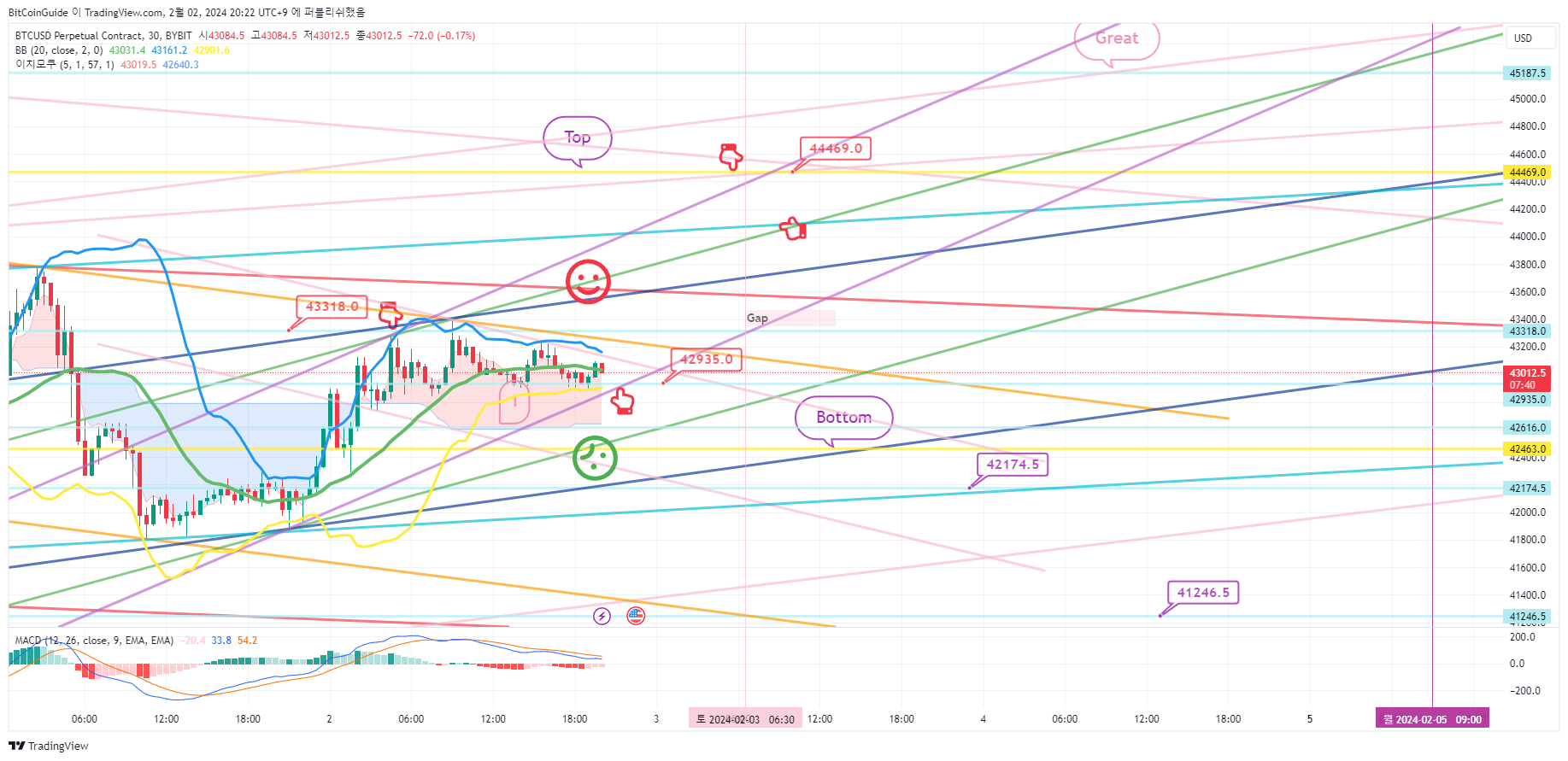 BYBIT:BTCUSD.P Chart Image by BitCoinGuide