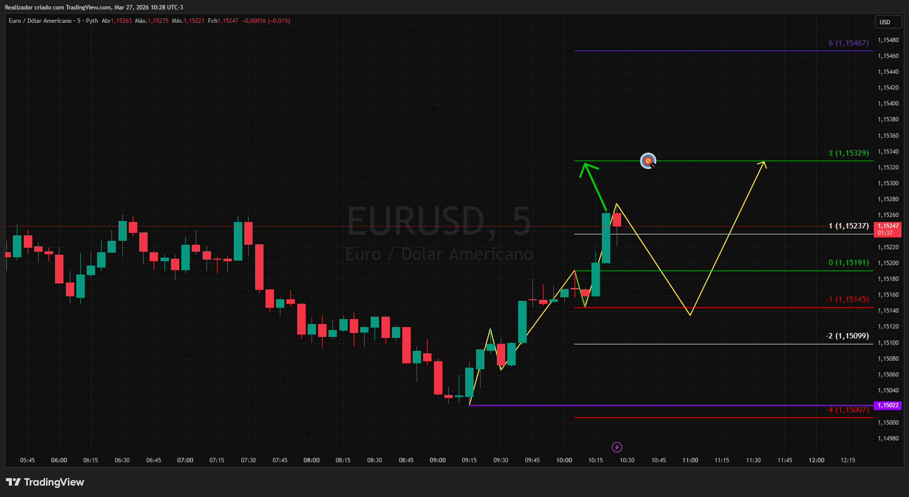 PYTH:EURUSD ภาพชาร์ต โดย Realizador