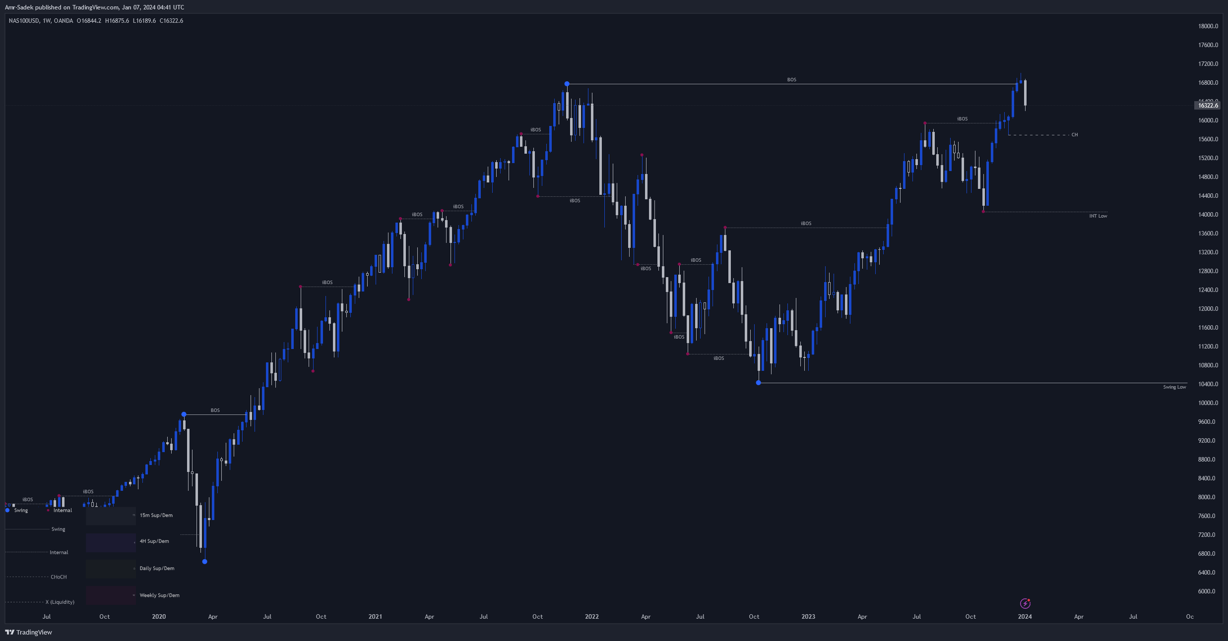 OANDA:NAS100USD Chart Image by Amr-Sadek