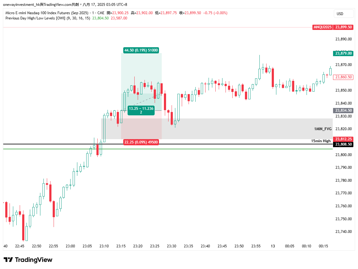 CME_MINI:MNQU2025 Chart Image by onewayinvestment_hk