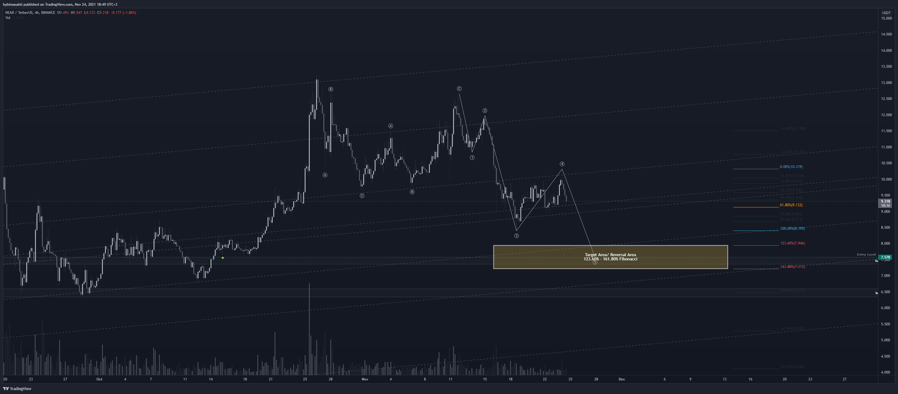 BINANCE:NEARUSDT Imagem do gráfico por bybimasakti