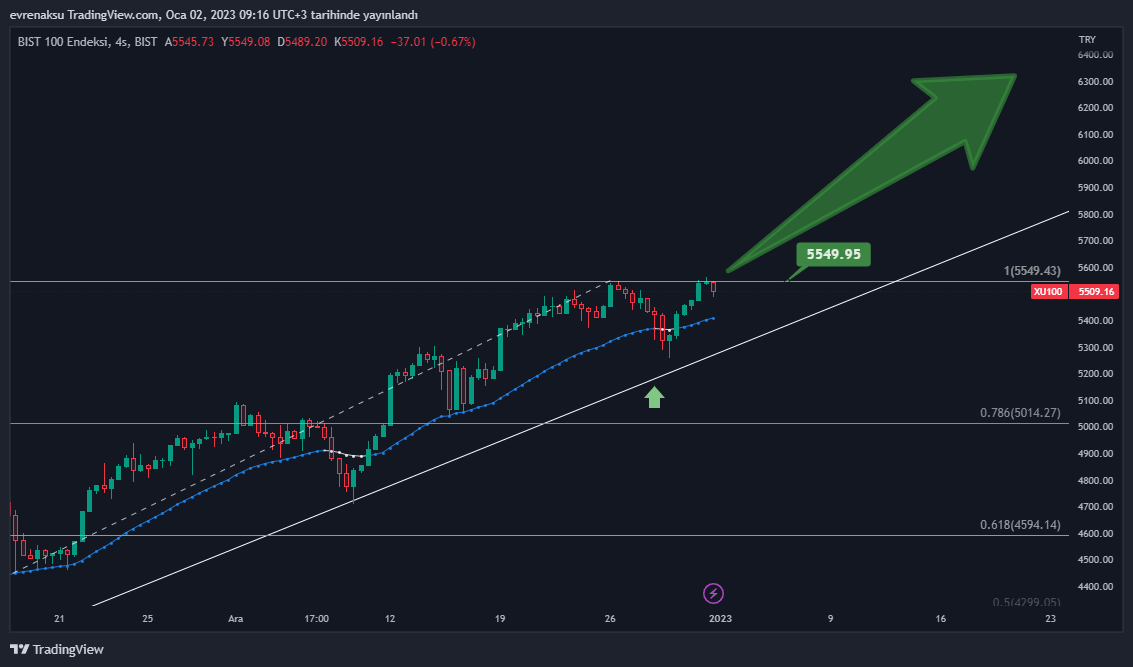 BIST:XU100 Chart Image by evrenaksu