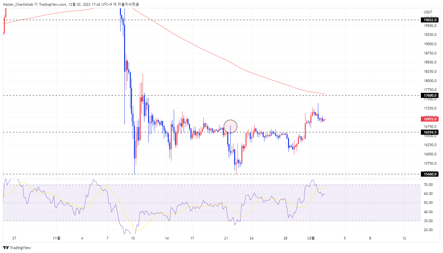 BYBIT:BTCUSDT.P Chart Image by Master_Chartistlab