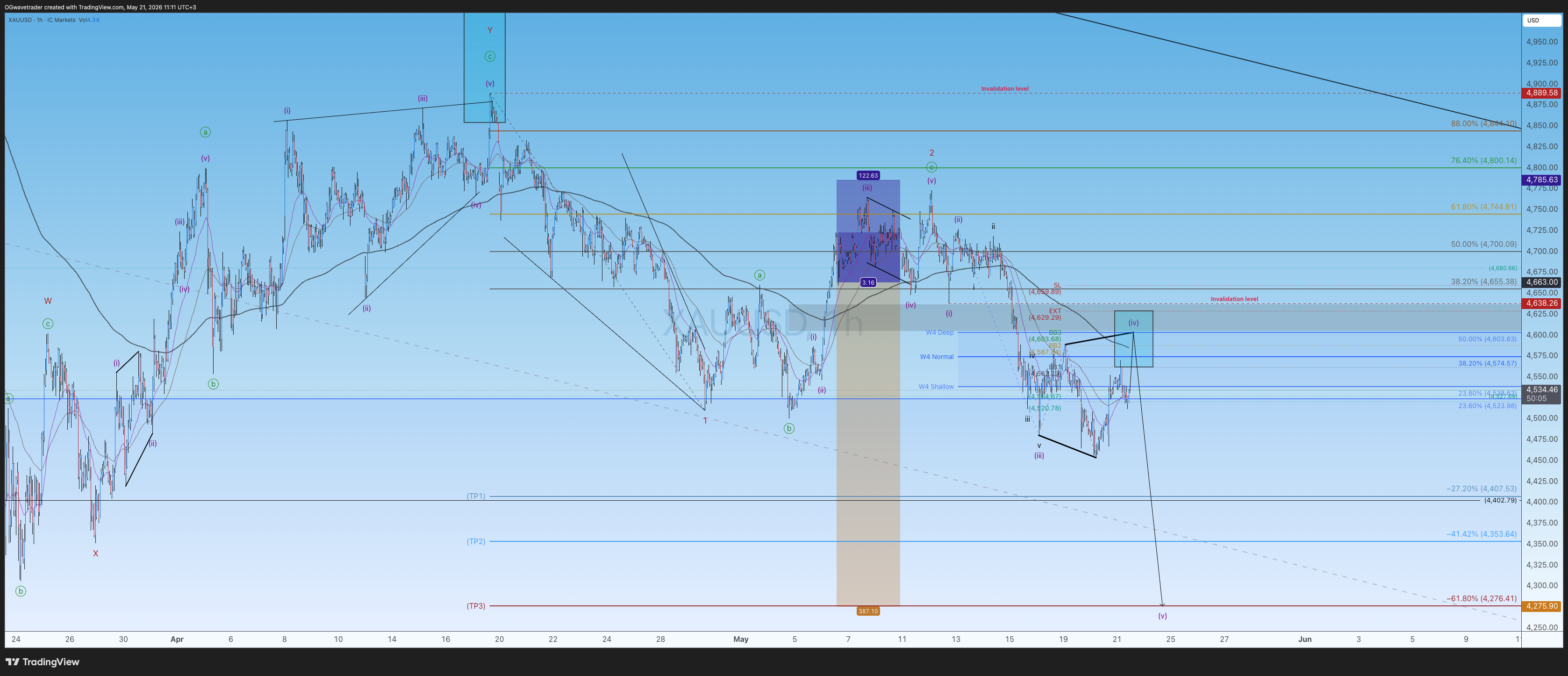 ICMARKETS:XAUUSD 图表图片 由 OGwavetrader 提供