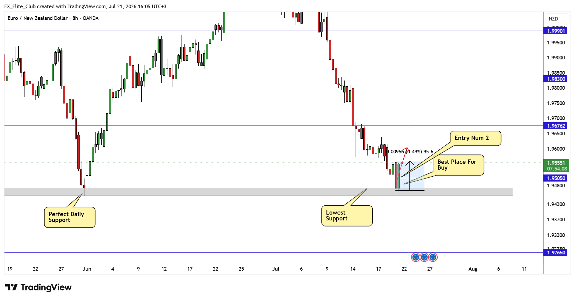 OANDA:EURNZD Chart Image by FX_Elite_Club