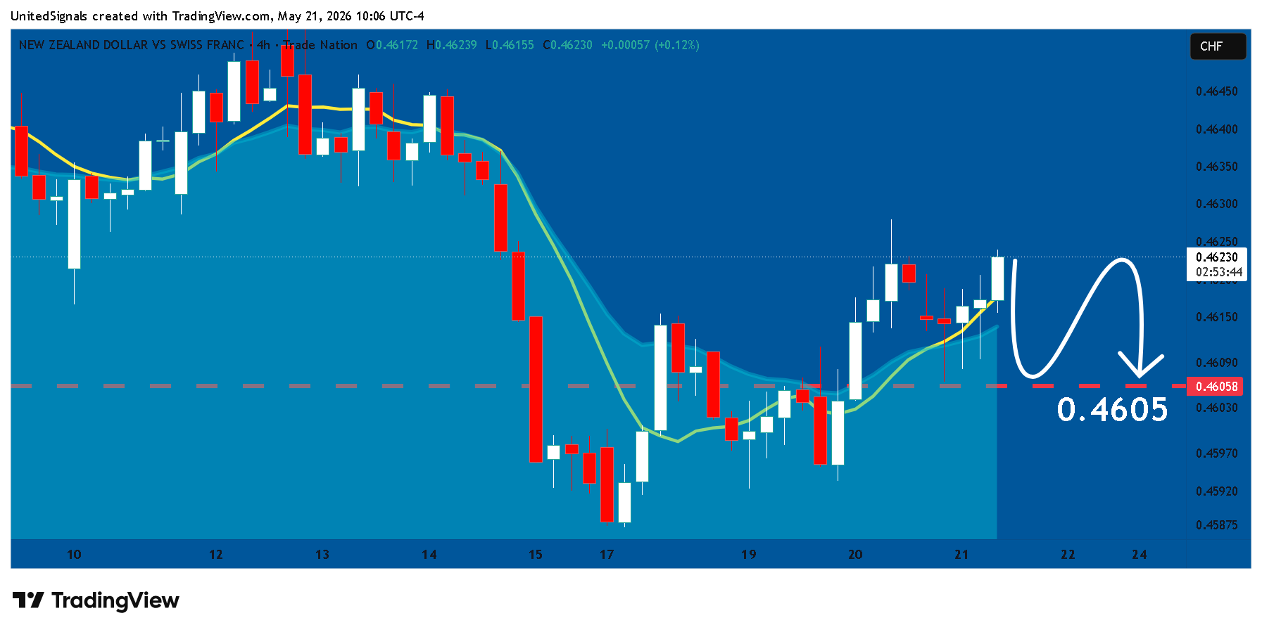 TRADENATION:NZDCHF 圖表圖片 由 UnitedSignals 提供