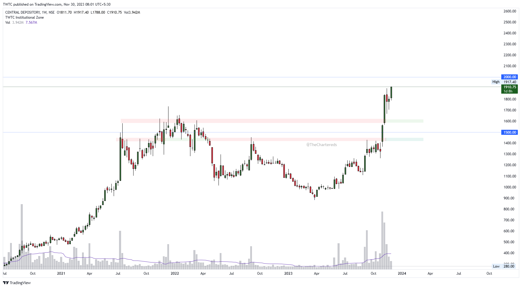 Снимок графика «NSE:CDSL» от TheChartereds