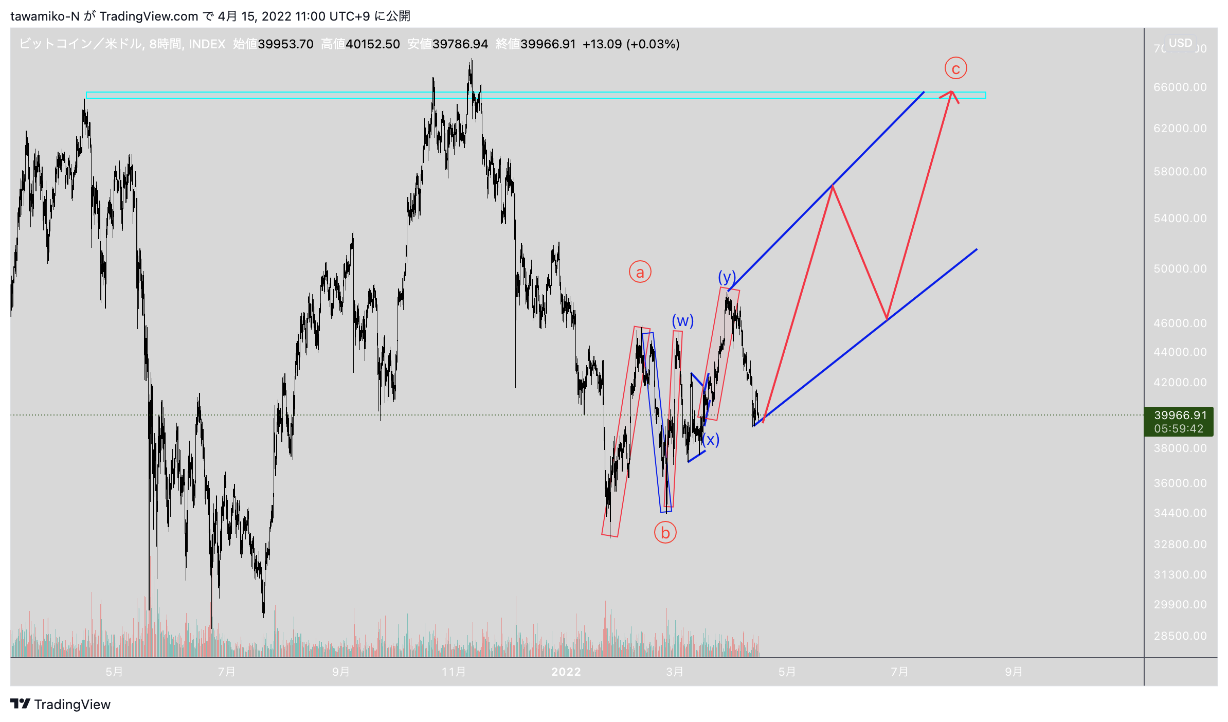 INDEX:BTCUSD Chart Image by tawamiko-N