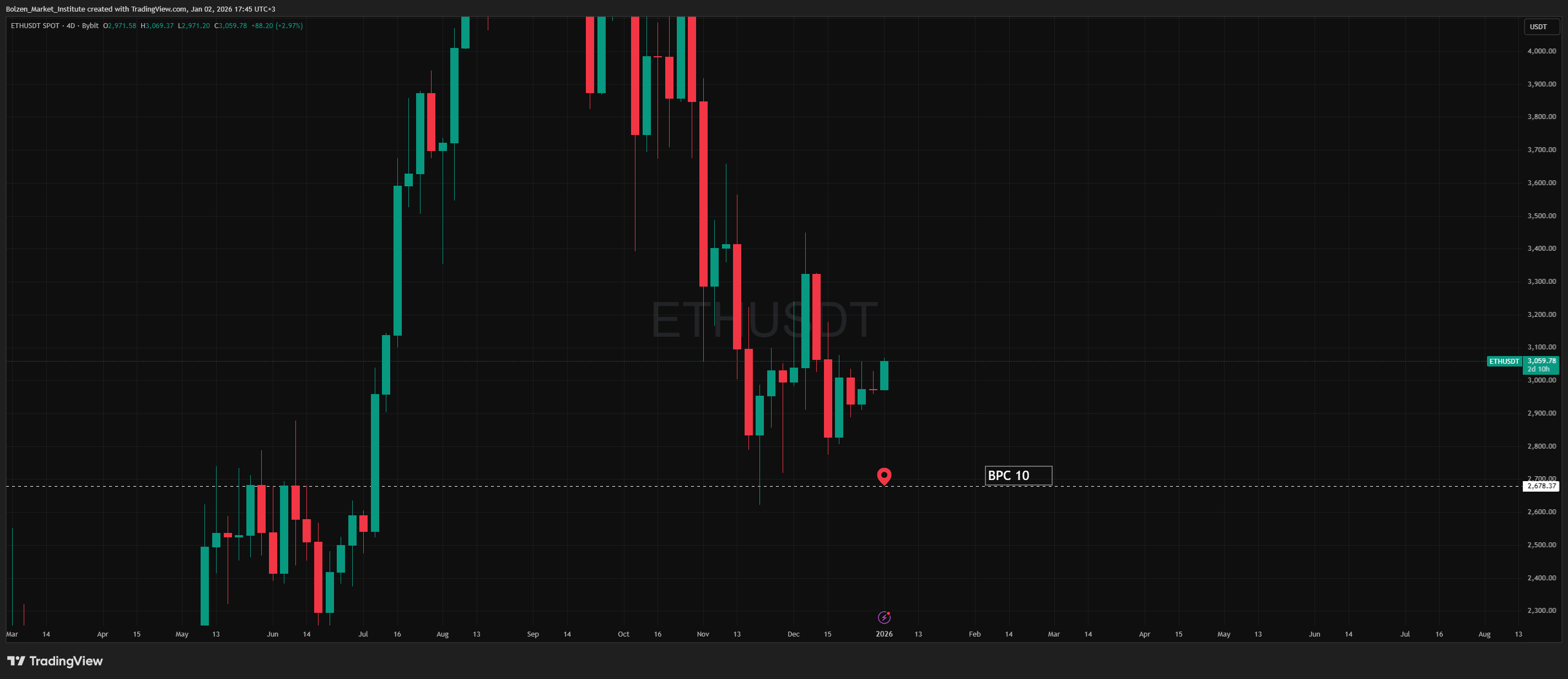 BYBIT:ETHUSDT Chart Image by Bolzen_Market_Institute