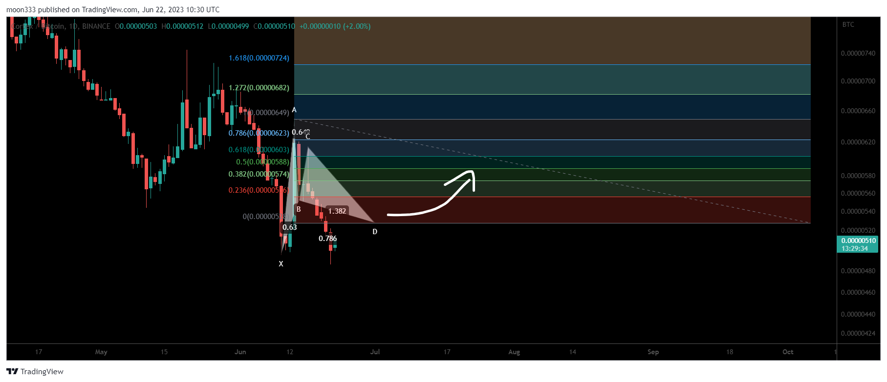 BINANCE:CTXCBTC Chart Image by moon333