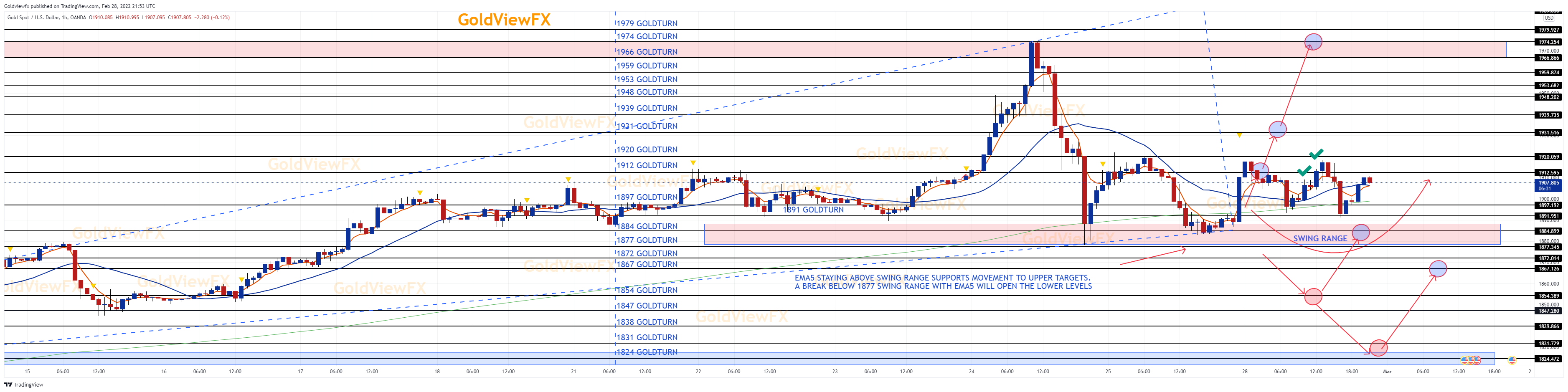 OANDA:XAUUSD Imagem do gráfico por Goldviewfx