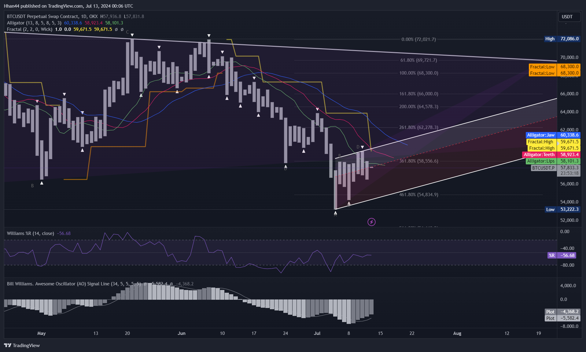 OKX:BTCUSDT.P Chart Image by Hhan44