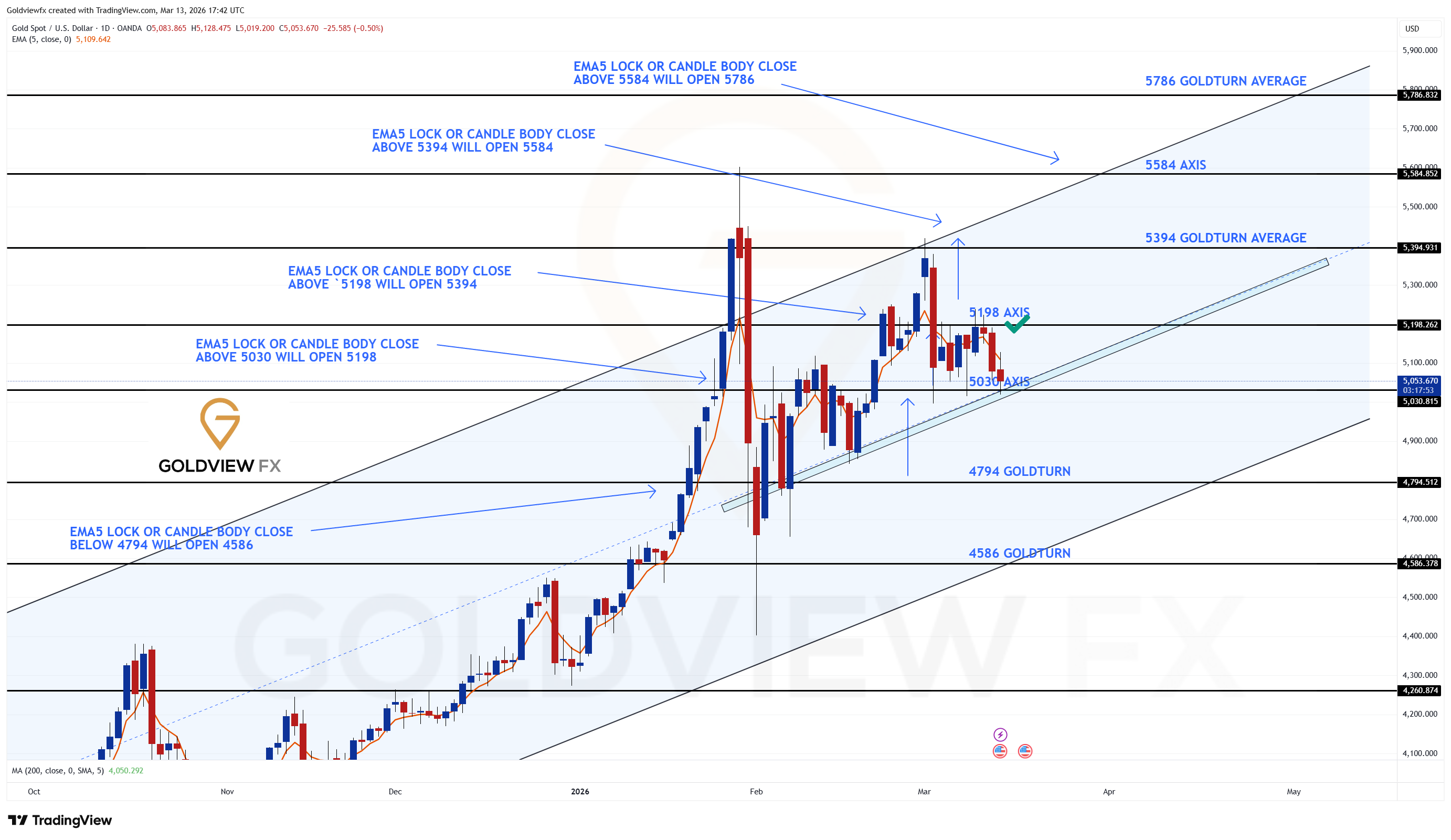 OANDA:XAUUSD Chart Image by Goldviewfx