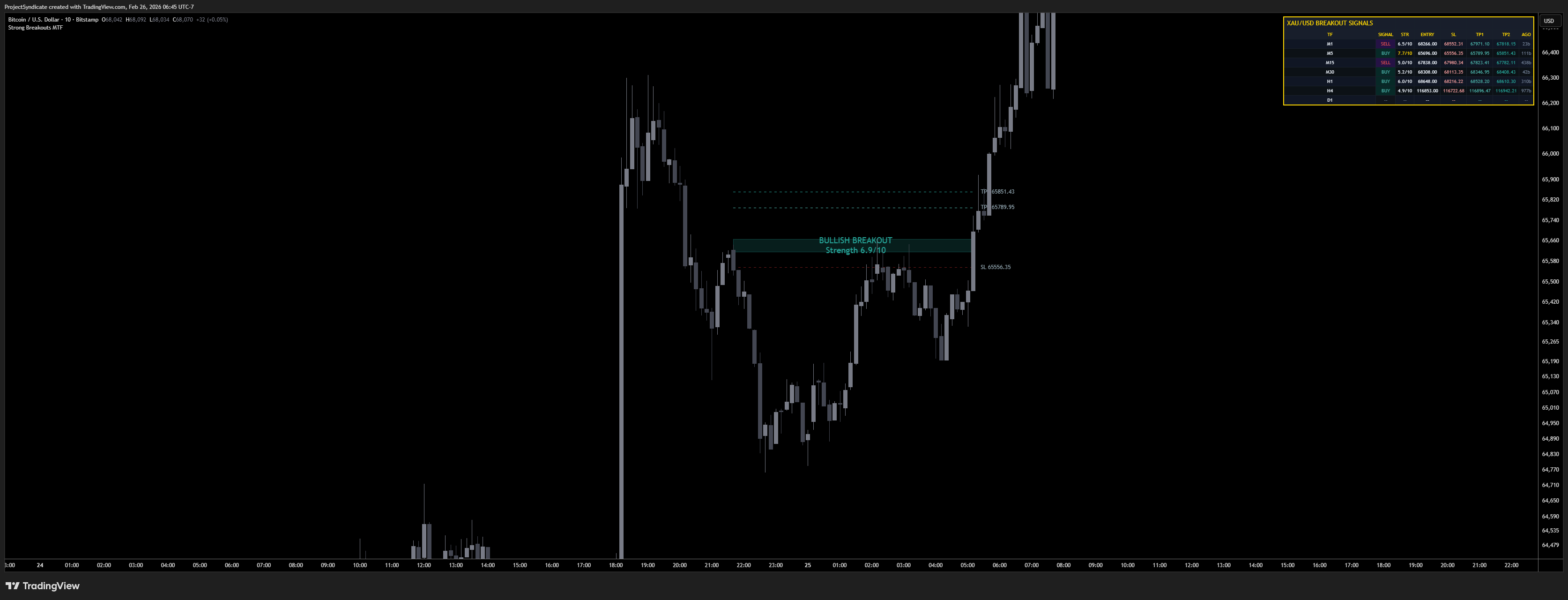 BITSTAMP:BTCUSD Chart Image by ProjectSyndicate