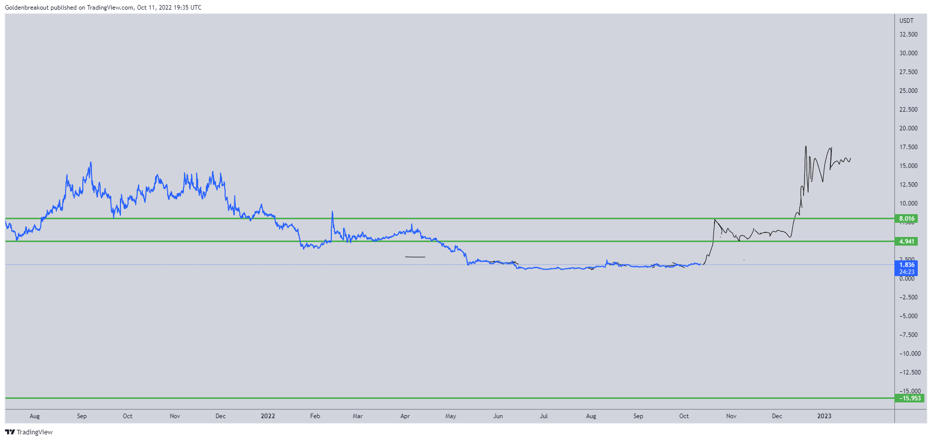 BINANCE:INJUSDT Immagine del grafico by Goldenbreakout