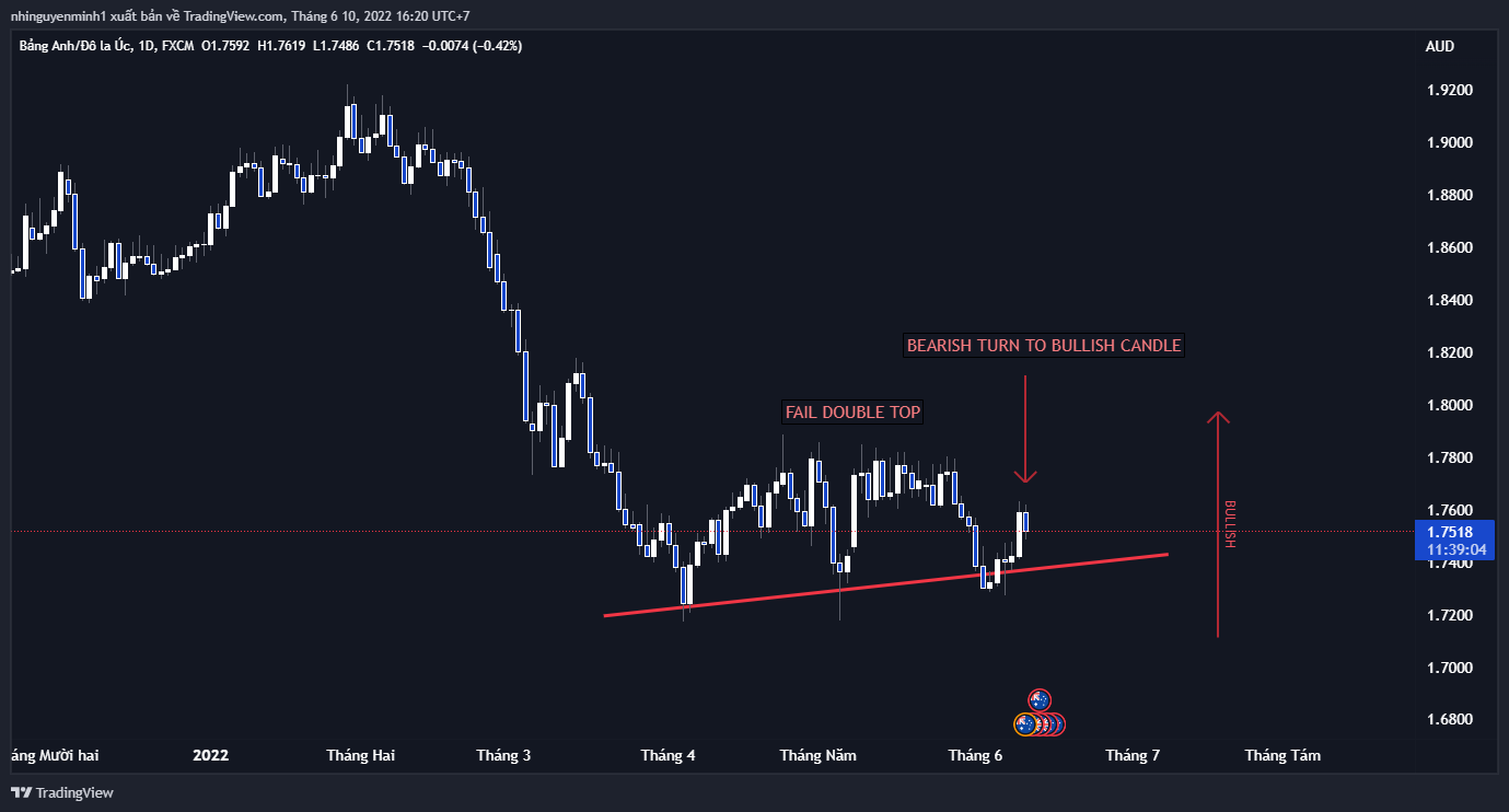 FX:GBPAUD Chart Image by nhinguyenminh1