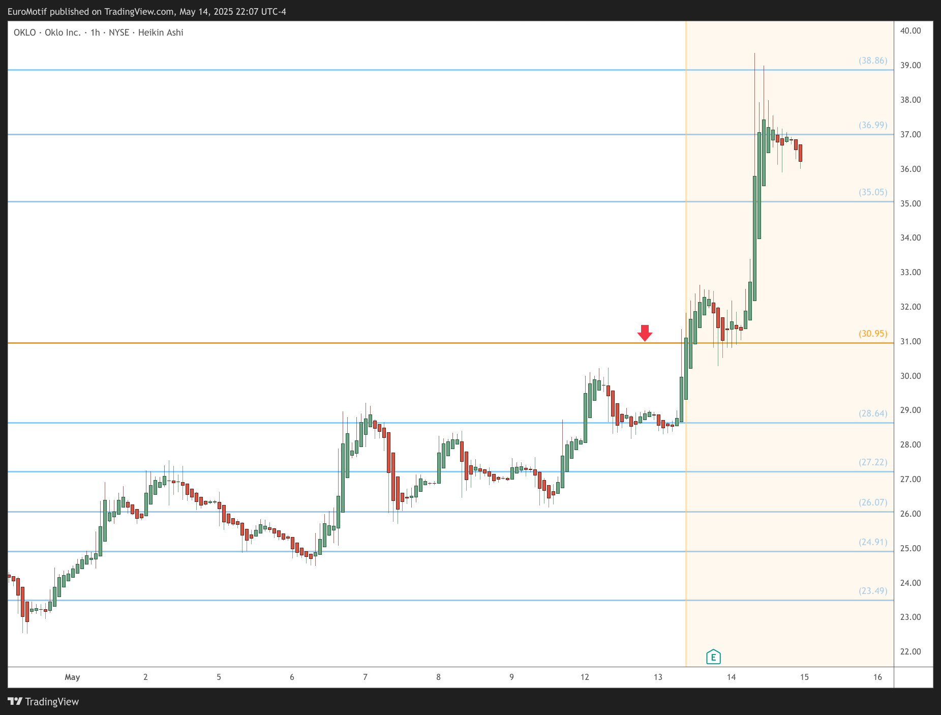 BATS:OKLO Chart Image by EuroMotif