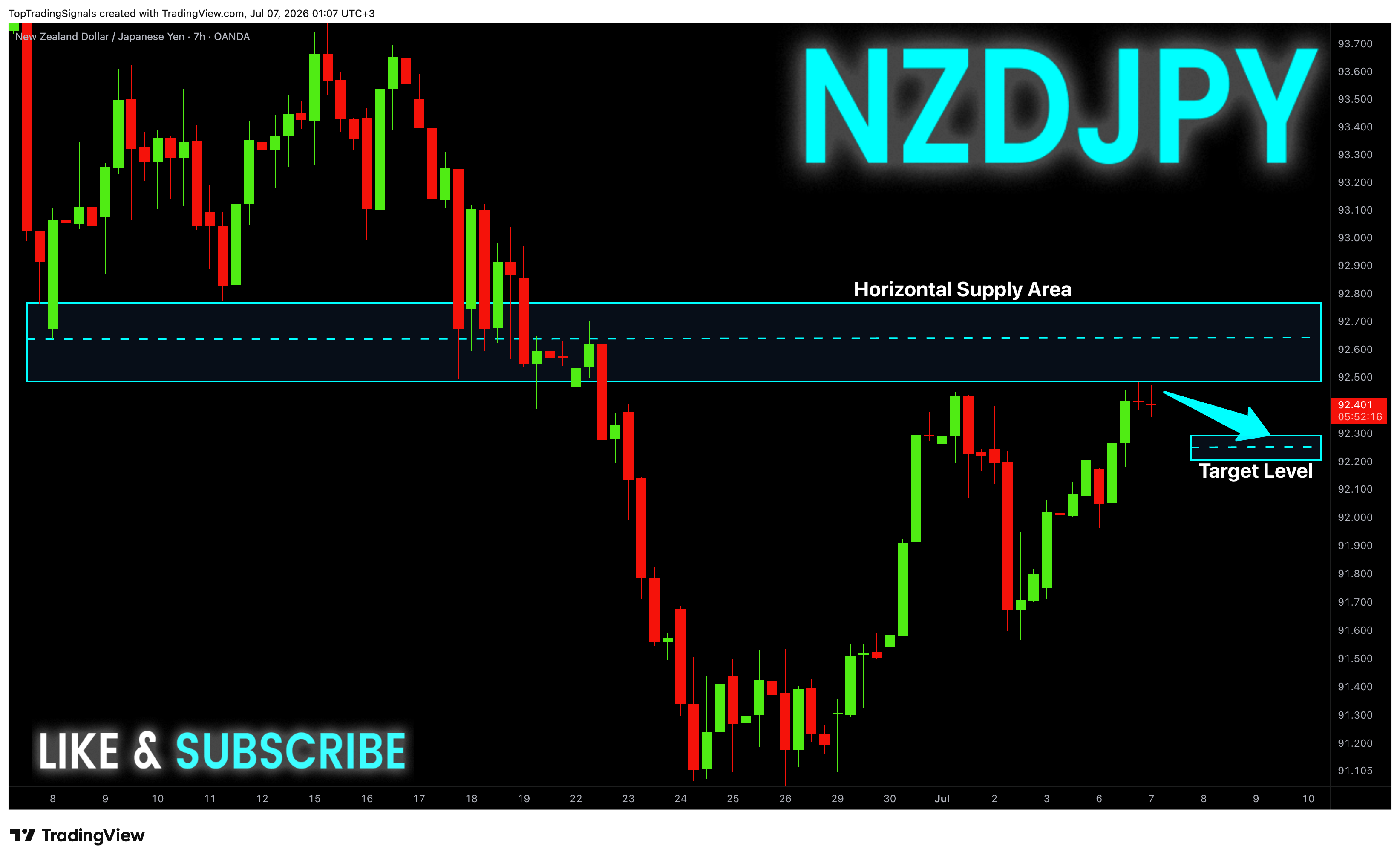 Снимок графика «OANDA:NZDJPY» от TopTradingSignals