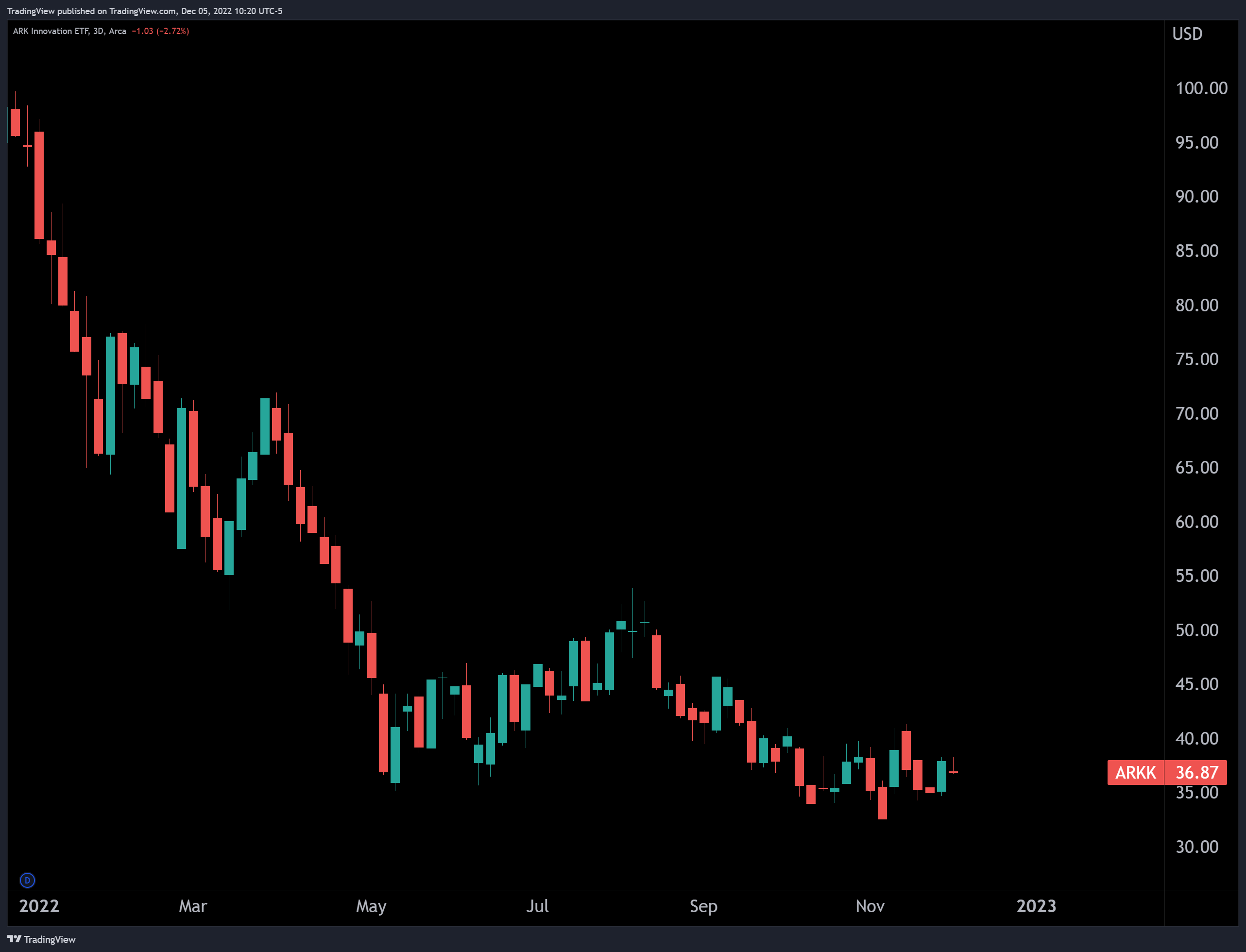 AMEX:ARKK Chart Image by TradingView