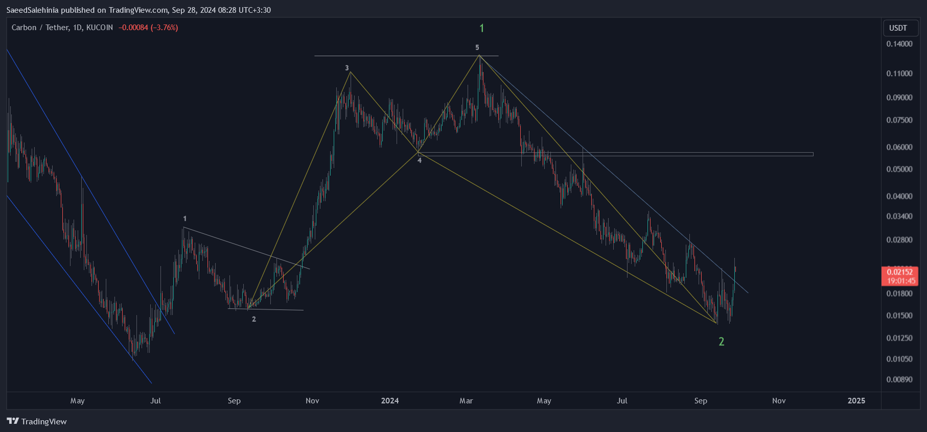 KUCOIN:CSIXUSDT Imagem do gráfico por SaeedSalehinia