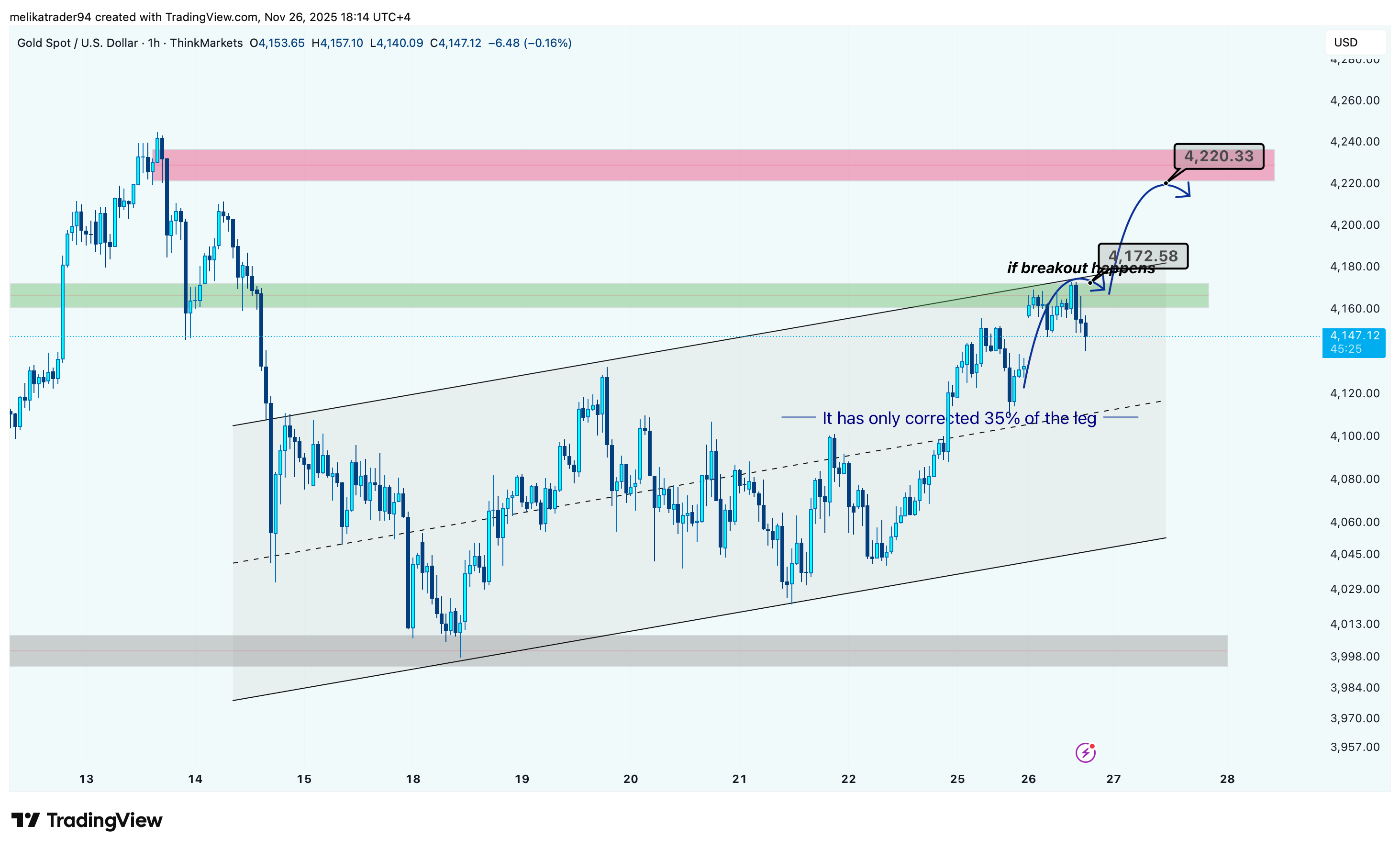THINKMARKETS:XAUUSD Chart Image by melikatrader94
