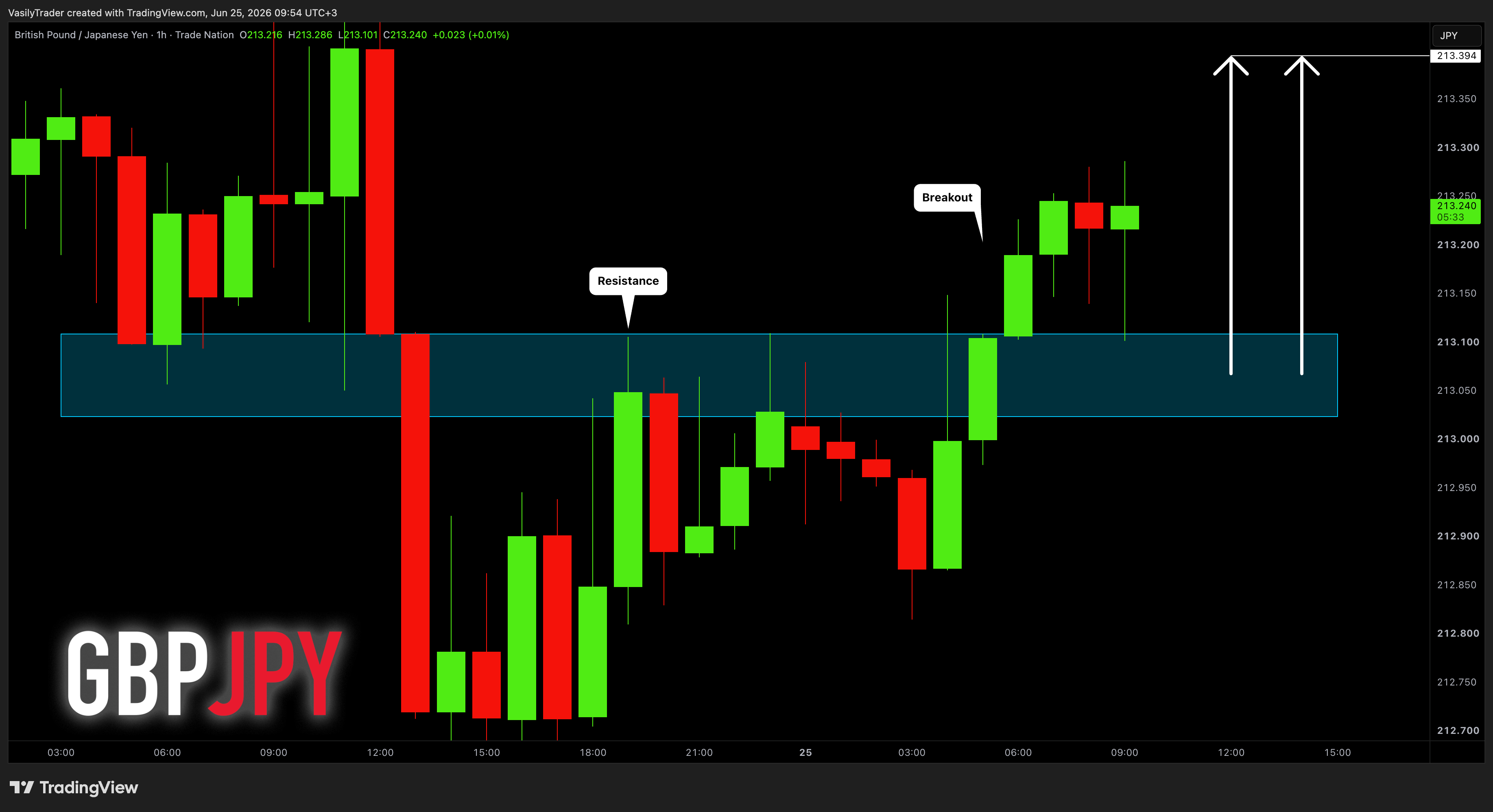 TRADENATION:GBPJPY Immagine del grafico by VasilyTrader