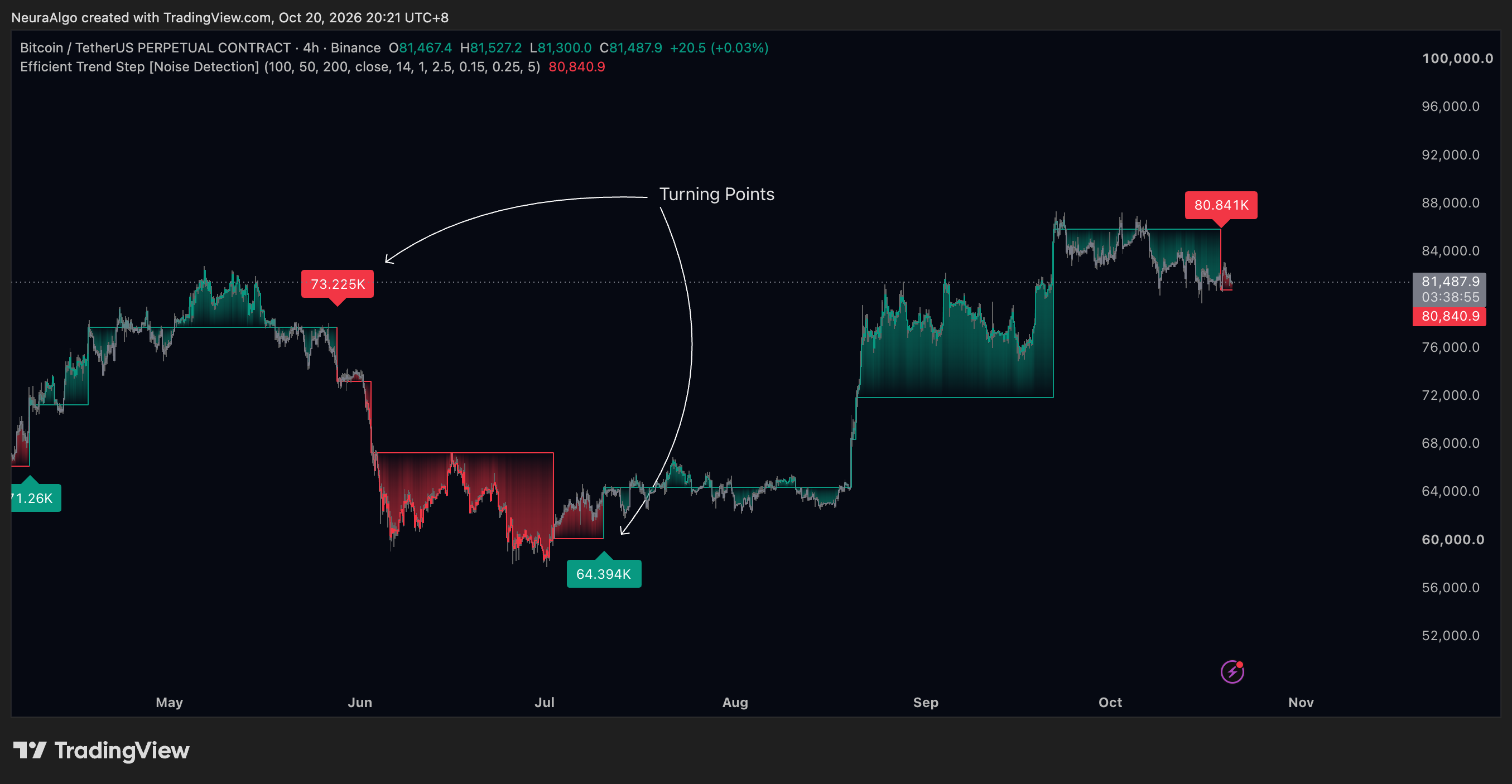 BINANCE:BTCUSDT.P Chart Image by NeuraAlgo